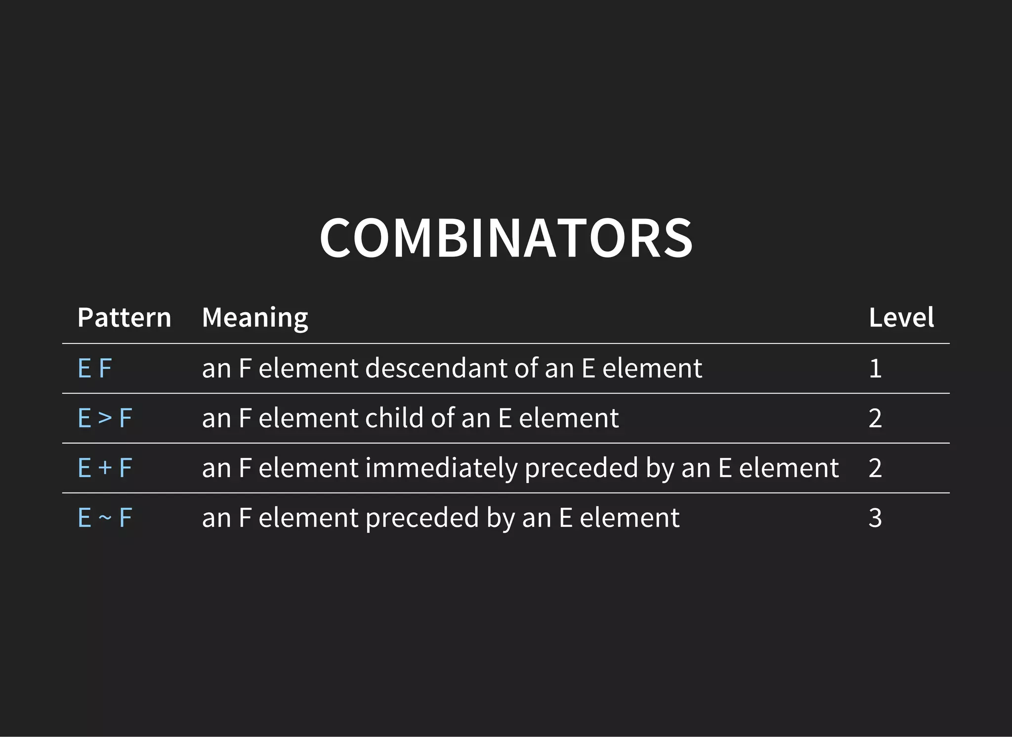 PSEUDO CLASSES
Pattern Meaning Level
E:lang(fr) an element of type E in language "fr" (the document
language specifies how language is determined)
2
E:enabled
E:disabled
a user interface element E which is enabled or
disabled
3
E:checked a user interface element E which is checked (for
instance a radio-button or checkbox)
3
E:not(s) an E element that does not match simple selector s 3
 