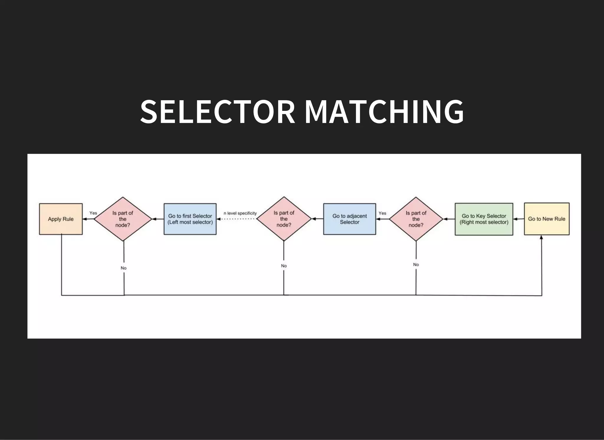 PSEUDO CLASSES
(STRUCTURAL)
Pattern Meaning Level
E:nth-last-of-
type(n)
an E element, the n-th sibling of its type, counting
from the last one
3
E:first-child an E element, first child of its parent 2
E:last-child an E element, last child of its parent 3
E:first-of-type an E element, first sibling of its type 3
 