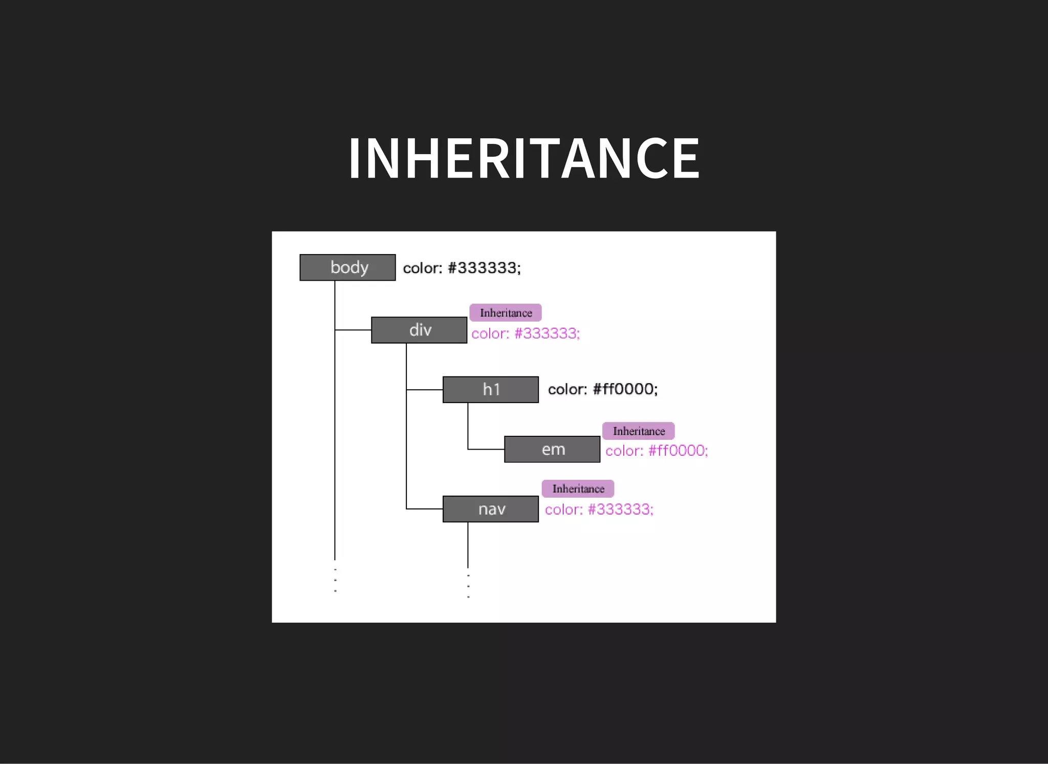 VALUE PROCESSING
A user agent must assign a value to every property that
applies to the target media type to every box in the
formatting structure.
 