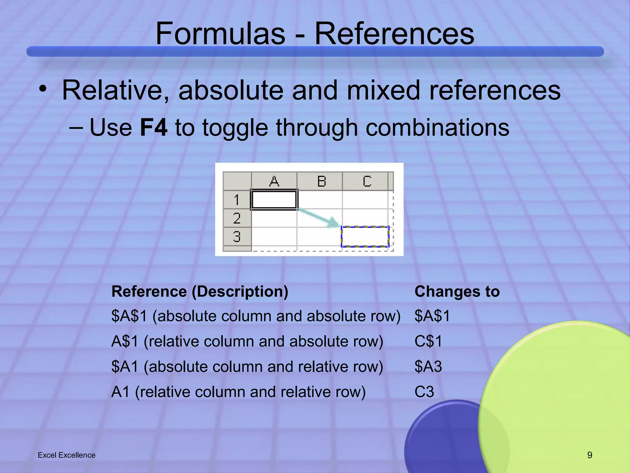 Formulas - References 
• Relative, absolute and mixed references 
– Use F4 to toggle through combinations 
Reference (Description) Changes to 
$A$1 (absolute column and absolute row) $A$1 
A$1 (relative column and absolute row) C$1 
$A1 (absolute column and relative row) $A3 
A1 (relative column and relative row) C3 
Excel Excellence 9 
 