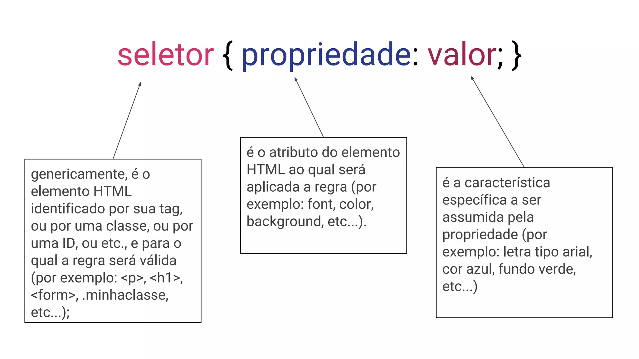 seletor { propriedade: valor; }
genericamente, é o
elemento HTML
identificado por sua tag,
ou por uma classe, ou por
uma ID, ou etc., e para o
qual a regra será válida
(por exemplo: <p>, <h1>,
<form>, .minhaclasse,
etc...);
é o atributo do elemento
HTML ao qual será
aplicada a regra (por
exemplo: font, color,
background, etc...).
é a característica
específica a ser
assumida pela
propriedade (por
exemplo: letra tipo arial,
cor azul, fundo verde,
etc...)
 