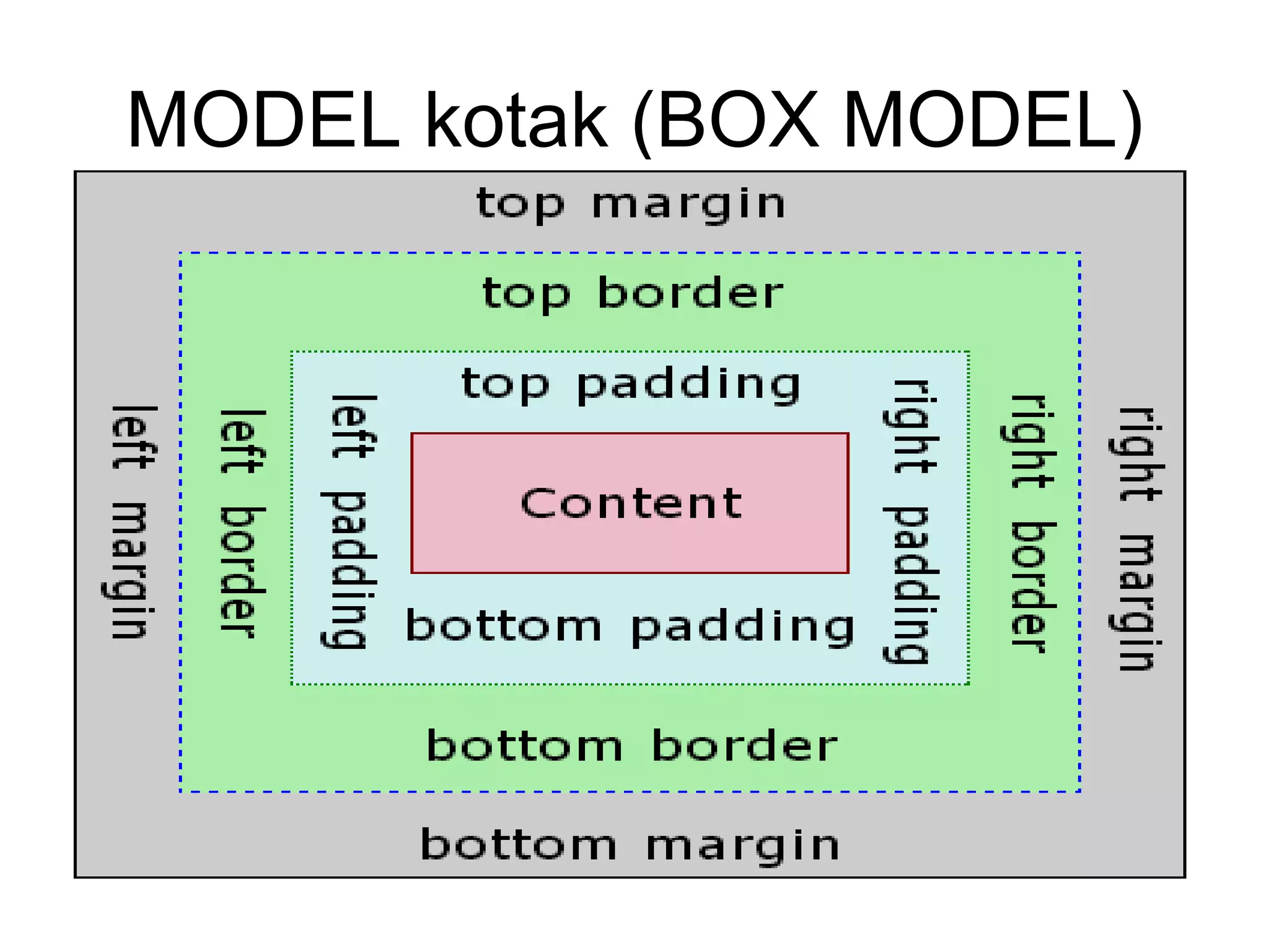 MODEL kotak (BOX MODEL)
 