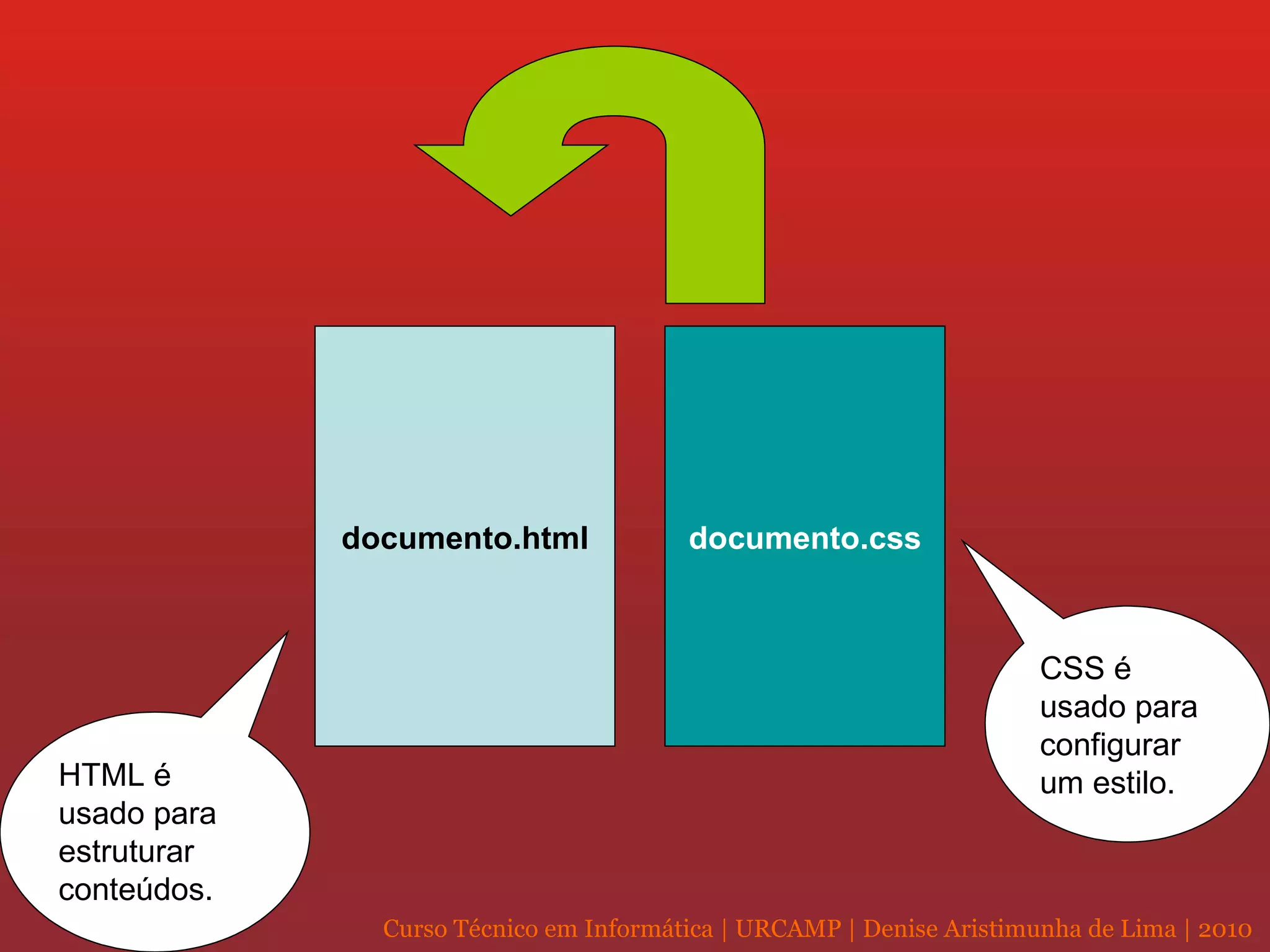 documento.html documento.css CSS é usado para configurar um estilo. HTML é usado para estruturar conteúdos. 