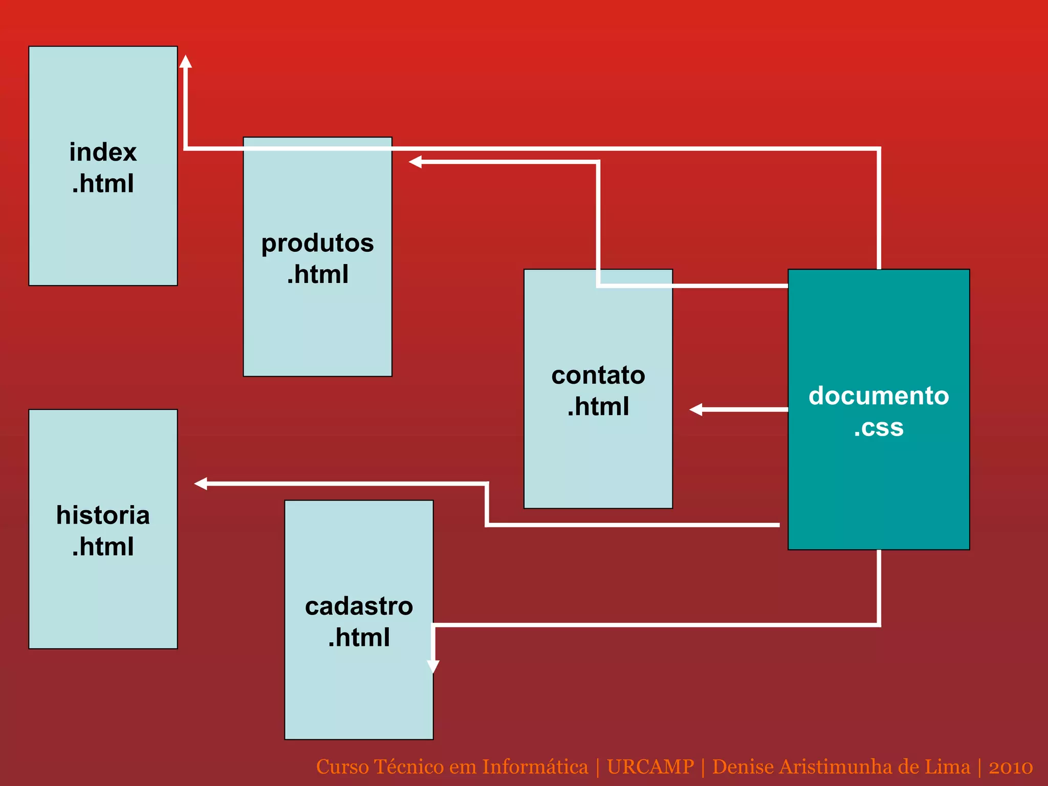 index .html documento .css historia .html produtos .html contato .html cadastro .html 