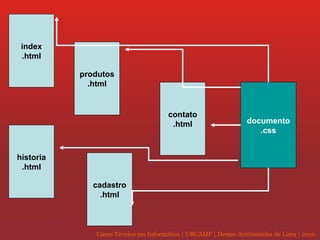 index .html documento .css historia .html produtos .html contato .html cadastro .html 