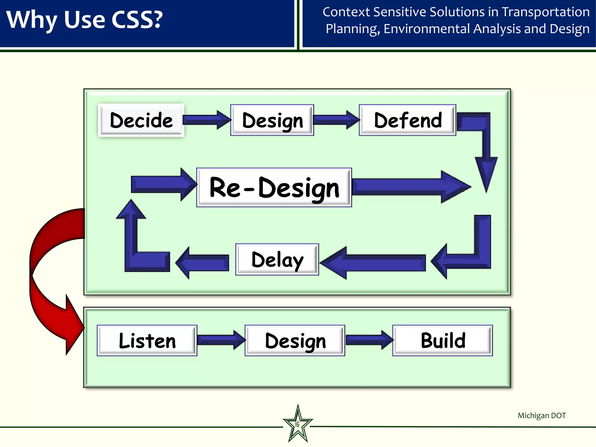 Context Sensitive Solutions in Transportation
Why Use CSS?                 Planning, Environmental Analysis and Design




       Decide      Design            Defend


                 Re-Design

                   Delay



        Listen       Design                  Build


                                                             Michigan DOT
                        16
 