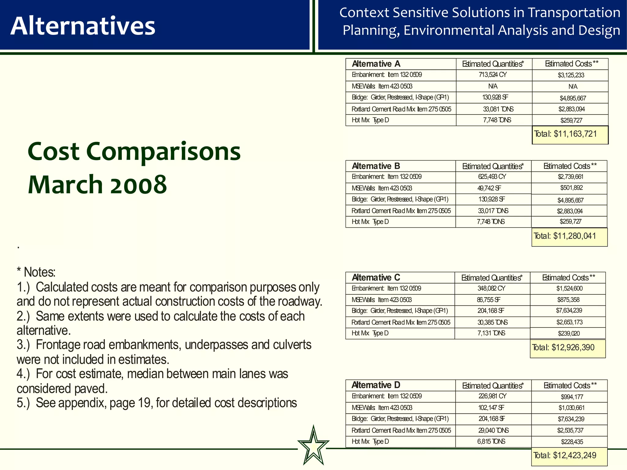 Context Sensitive Solutions in Transportation
Alternatives                                                     Planning, Environmental Analysis and Design

                                                                   Alternative A                                 Estimated Quantities*      Estimated Costs **
                                                                   Embankment: Item 132 0509                          713,524 CY                $3,125,233
                                                                   MS W ls: Item 423 0503
                                                                     E al                                                 N/A                       N/A
                                                                   Bridge: Girder, Prestressed, I-Shape (GP-1)          130,928 SF               $4,895,667
                                                                  Portland Cement R Mix: Item 275 0505
                                                                                   oad                                  33,081 T S
                                                                                                                               ON                $2,883,094
                                                                   H M T D
                                                                    ot ix: ype                                          7,748 T S
                                                                                                                              ON                 $259,727

                                                                                                                                         Total: $11,163,721

    Cost Comparisons                                               Alternative B                                 Estimated Quantities*      Estimated Costs **

    March 2008
                                                                  Embankment: Item 132 0509                           625,493 CY                $2,739,661
                                                                  MS W ls: Item 423 0503
                                                                    E al                                              49,742 SF                  $501,892
                                                                  Bridge: Girder, Prestressed, I-Shape (GP-1)         130,928 SF                $4,895,667
                                                                  Portland Cement R Mix: Item 275 0505
                                                                                   oad                                33,017 T S
                                                                                                                             ON                 $2,883,094
                                                                  H M T D
                                                                   ot ix: ype                                         7,748 T S
                                                                                                                            ON                   $259,727

                                                                                                                                         Total: $11,280,041
.

* Notes:                                                           Alternative C                                 Estimated Quantities*     Estimated Costs **
1.) Calculated costs are meant for comparison purposes only       Embankment: Item 132 0509                           348,082 CY                $1,524,600

and do not represent actual construction costs of the roadway.    MS W ls: Item 423 0503
                                                                    E al                                              86,755 SF                 $875,358

2.) Same extents were used to calculate the costs of each
                                                                  Bridge: Girder, Prestressed, I-Shape (GP-1)         204,168 SF                $7,634,239
                                                                  Portland Cement R Mix: Item 275 0505
                                                                                   oad                                30,385 T S
                                                                                                                             ON                 $2,653,173
alternative.                                                      H M T D
                                                                   ot ix: ype                                         7,131 T S
                                                                                                                            ON                  $239,020

3.) Frontage road embankments, underpasses and culverts                                                                                  Total: $12,926,390
were not included in estimates.
4.) For cost estimate, median between main lanes was
considered paved.                                                 Alternative D
                                                                   Embankment: Item 132 0509
                                                                                                                 Estimated Quantities*
                                                                                                                      226,981 CY
                                                                                                                                            Estimated Costs **
                                                                                                                                                 $994,177
5.) See appendix, page 19, for detailed cost descriptions          MS W ls: Item 423 0503
                                                                     E al                                             102,147 SF                 $1,030,661
                                                                   Bridge: Girder, Prestressed, I-Shape (GP-1)        204,168 S
                                                                                                                              F                 $7,634,239
                                                                  Portland Cement R Mix: Item 275 0505
                                                                                   oad                                29,040 T S
                                                                                                                             ON                 $2,535,737
                                                                   H M T D
                                                                    ot ix: ype                                        6,815 T S
                                                                                                                            ON                   $228,435

                                                                                                                                         Total: $12,423,249
 