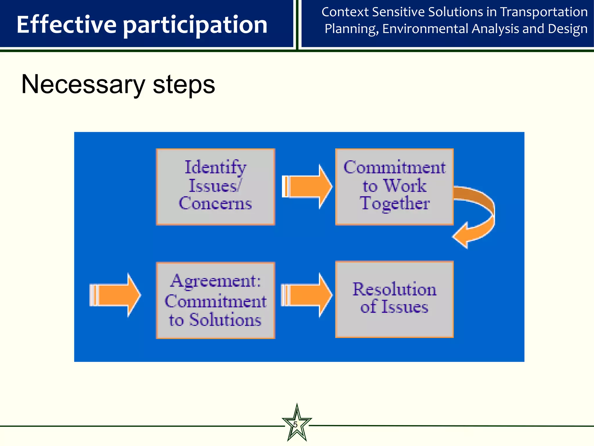 Context Sensitive Solutions in Transportation
Effective participation       Planning, Environmental Analysis and Design



Necessary steps




                          5
 