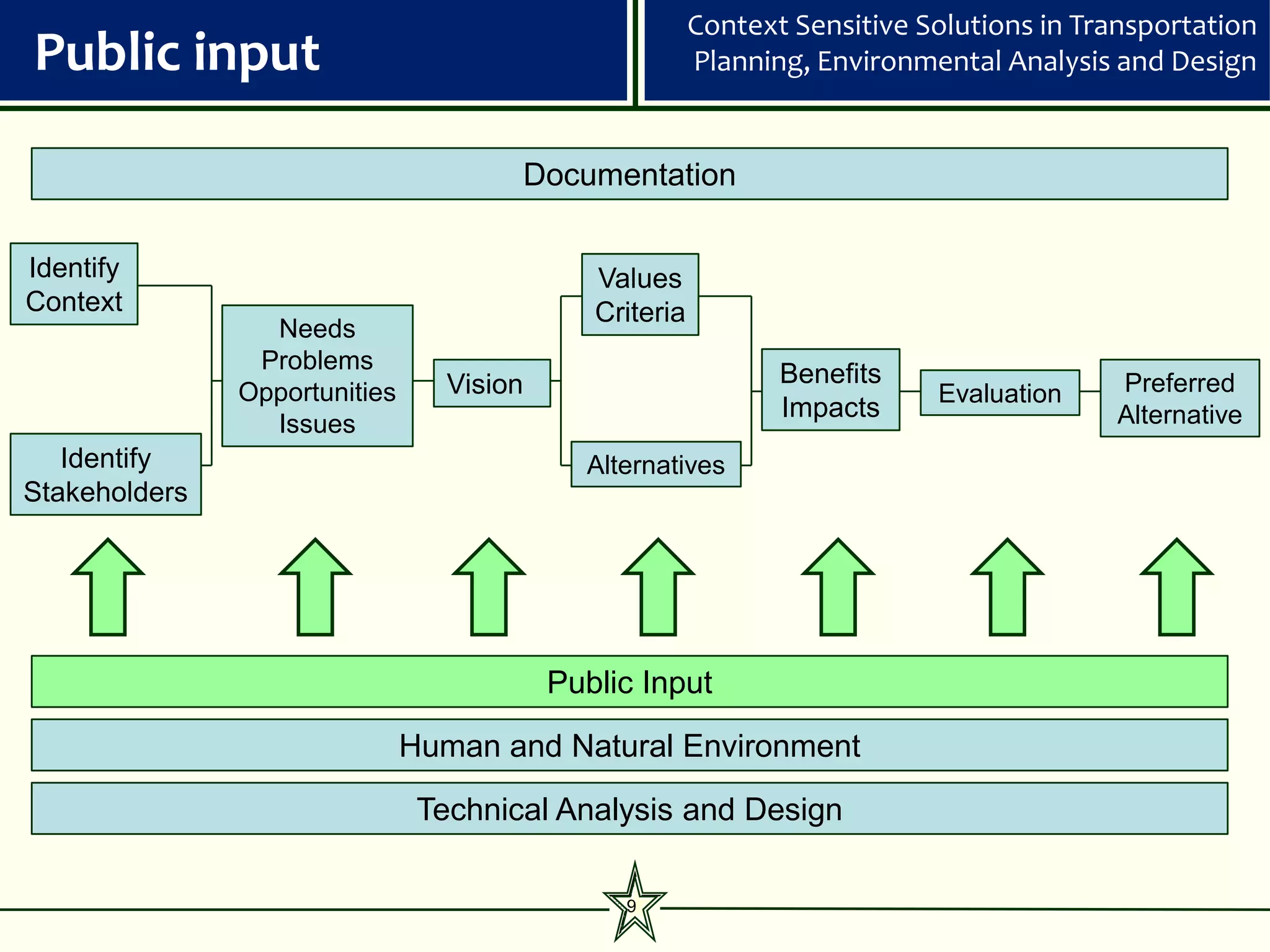 Context Sensitive Solutions in Transportation
Public input                                             Planning, Environmental Analysis and Design


                                       Documentation

Identify                                      Values
Context                                       Criteria
                 Needs
                Problems
                                  Vision                        Benefits                  Preferred
               Opportunities                                                Evaluation
                                                                Impacts                   Alternative
                 Issues
   Identify                                  Alternatives
Stakeholders




                                           Public Input

                               Human and Natural Environment
                                Technical Analysis and Design

                                                9
 