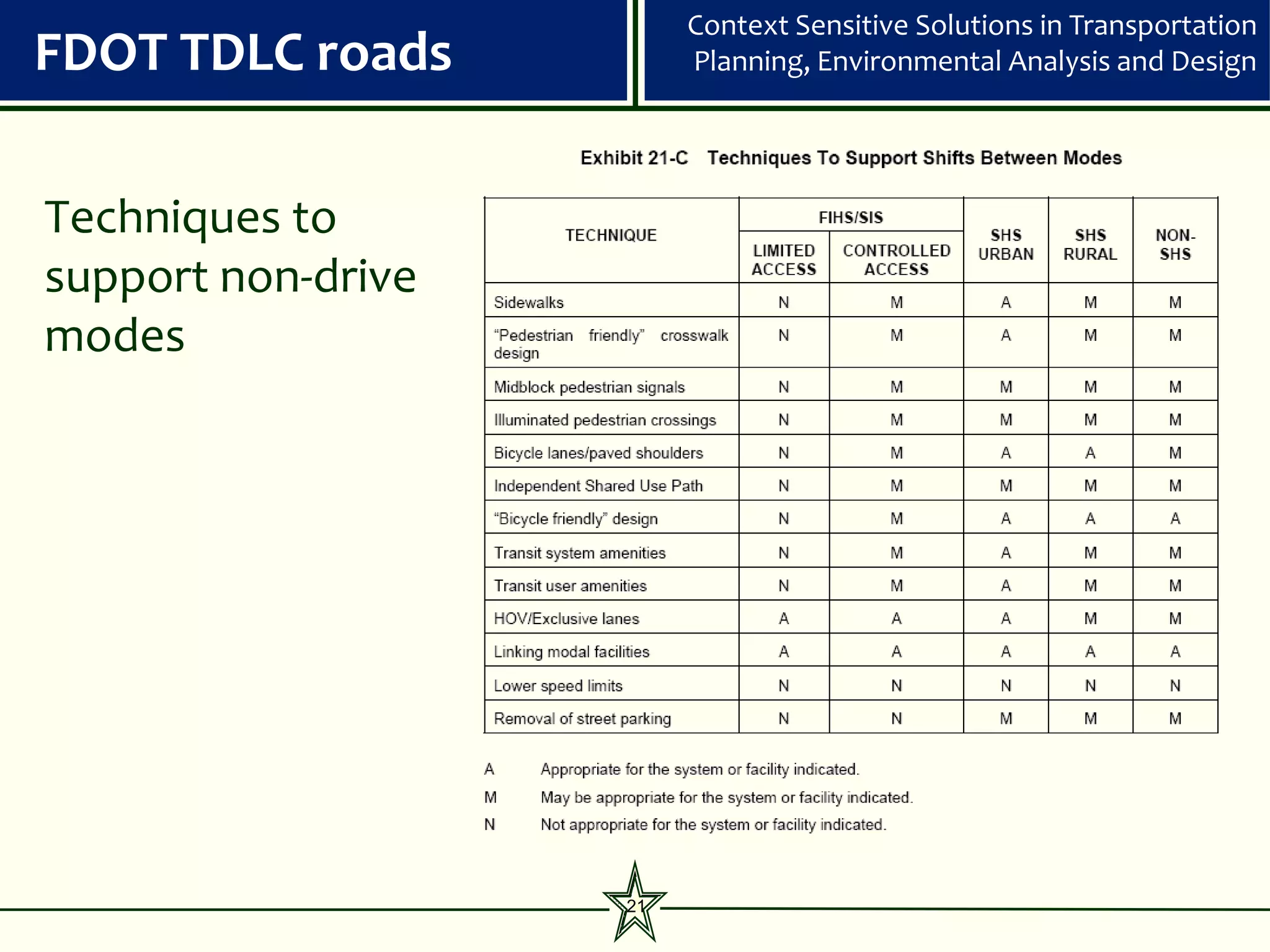 Context Sensitive Solutions in Transportation
FDOT TDLC roads          Planning, Environmental Analysis and Design




Techniques to
support non-drive
modes




                    21
 