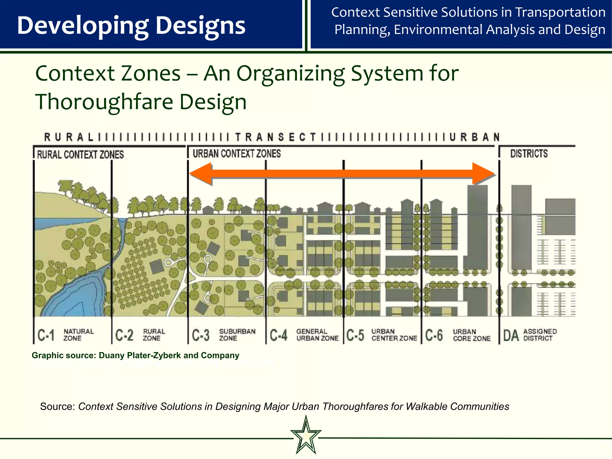 Context Sensitive Solutions in Transportation
Developing Designs                                             Planning, Environmental Analysis and Design


 Context Zones – An Organizing System for
 Thoroughfare Design




 Graphic source: Duany Plater-Zyberk and Company
 Source: Duany Plater-Zyberk and Company


  Source: Context Sensitive Solutions in Designing Major Urban Thoroughfares for Walkable Communities
 