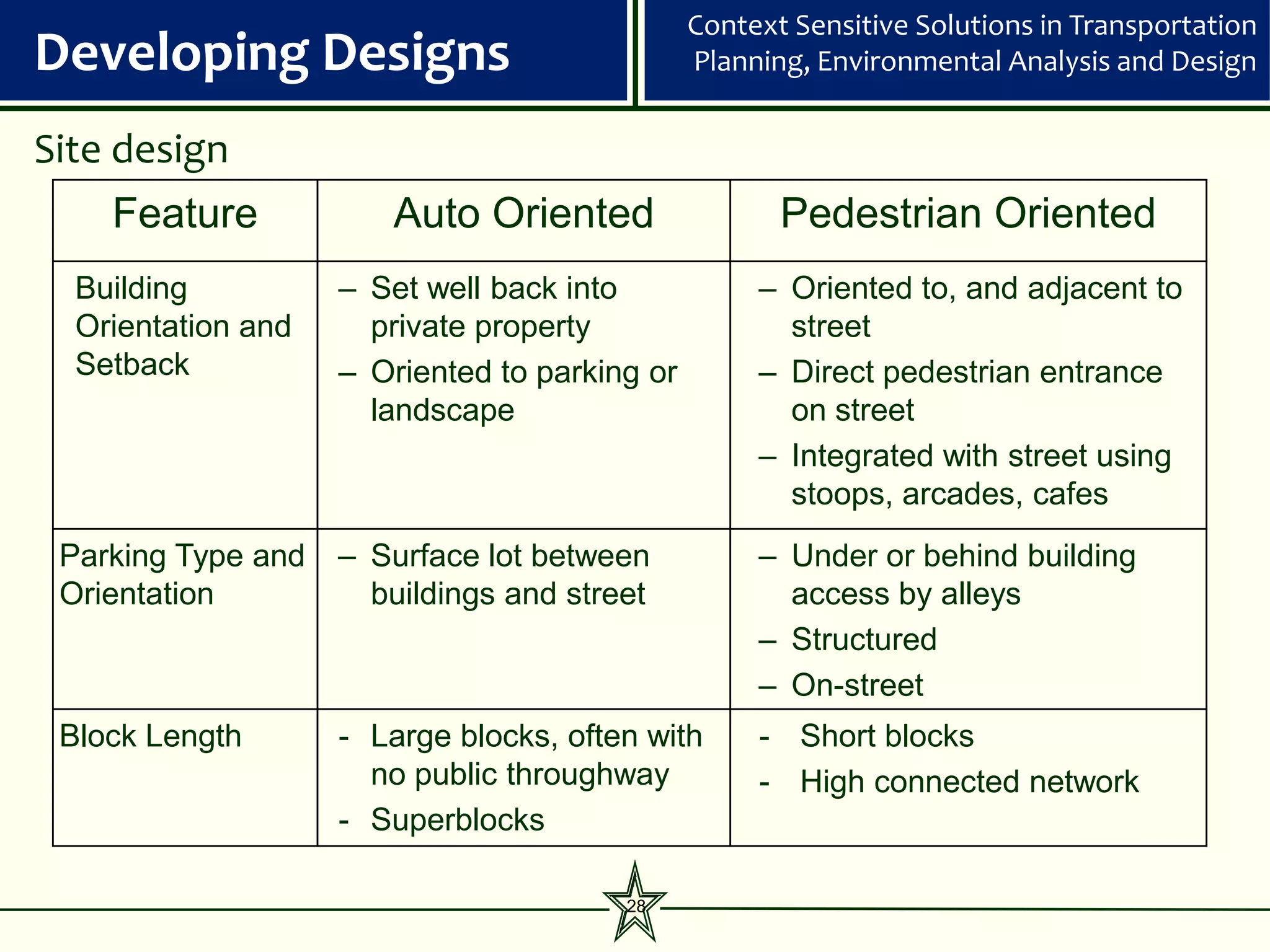 Context Sensitive Solutions in Transportation
Developing Designs                             Planning, Environmental Analysis and Design


Site design
    Feature            Auto Oriented                  Pedestrian Oriented
  Building          – Set well back into            – Oriented to, and adjacent to
  Orientation and     private property                street
  Setback           – Oriented to parking or        – Direct pedestrian entrance
                      landscape                       on street
                                                    – Integrated with street using
                                                      stoops, arcades, cafes
 Parking Type and   – Surface lot between           – Under or behind building
 Orientation          buildings and street            access by alleys
                                                    – Structured
                                                    – On-street
 Block Length       - Large blocks, often with      - Short blocks
                      no public throughway          - High connected network
                    - Superblocks

                                        28
 