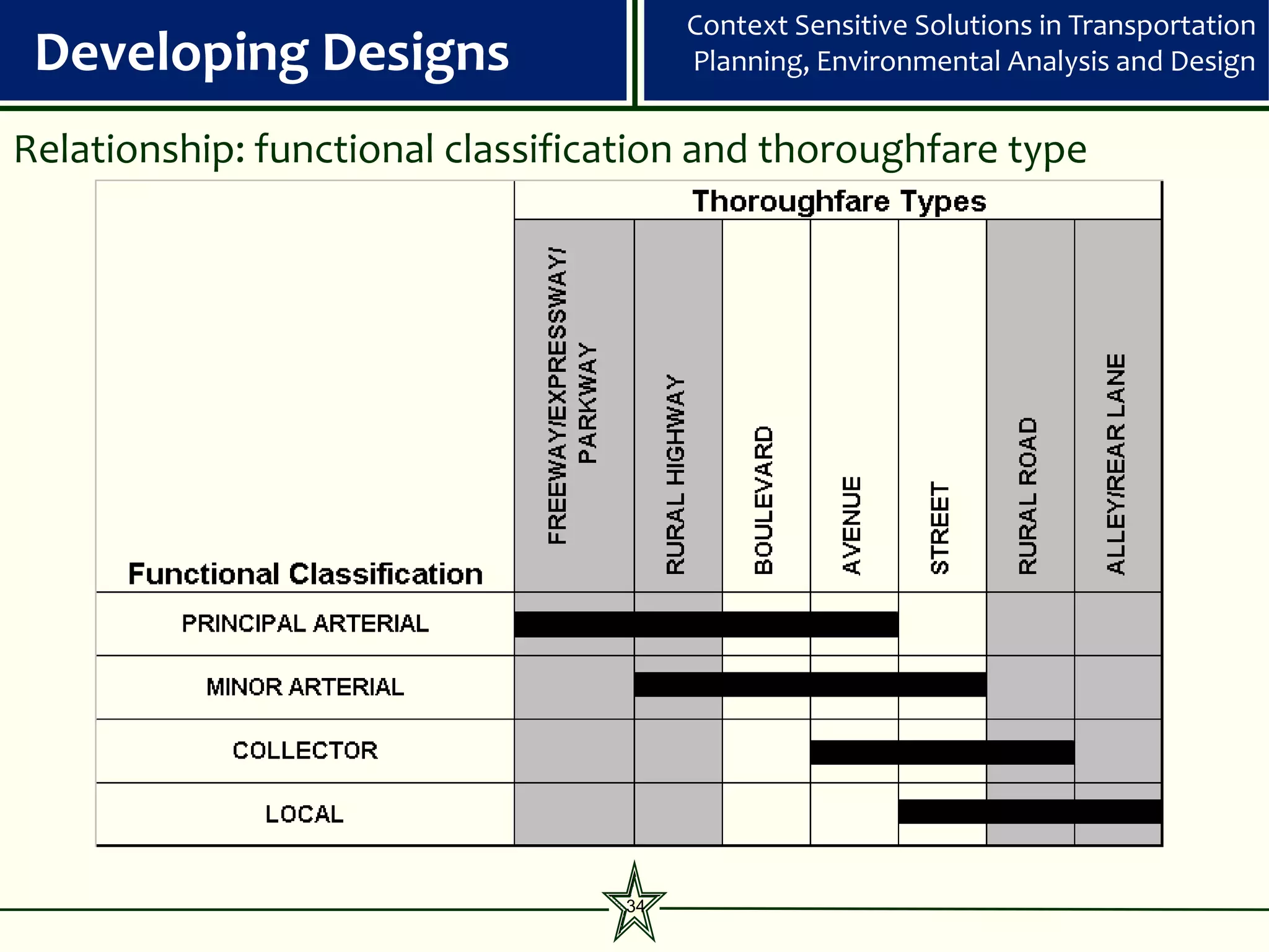 Context Sensitive Solutions in Transportation
 Developing Designs                    Planning, Environmental Analysis and Design


Relationship: functional classification and thoroughfare type




                                  34
 