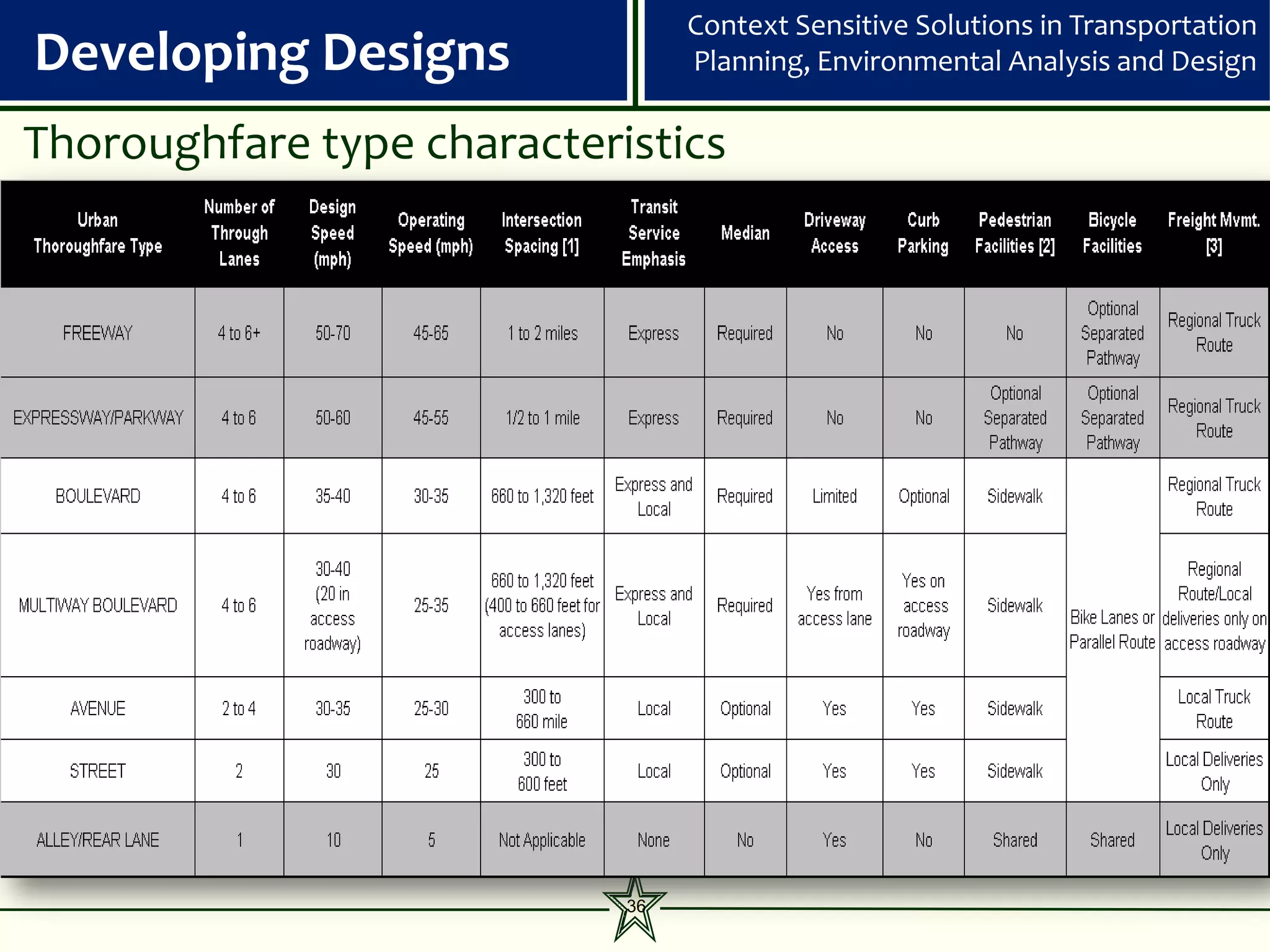 Context Sensitive Solutions in Transportation
Developing Designs               Planning, Environmental Analysis and Design

Thoroughfare type characteristics




                            36
 