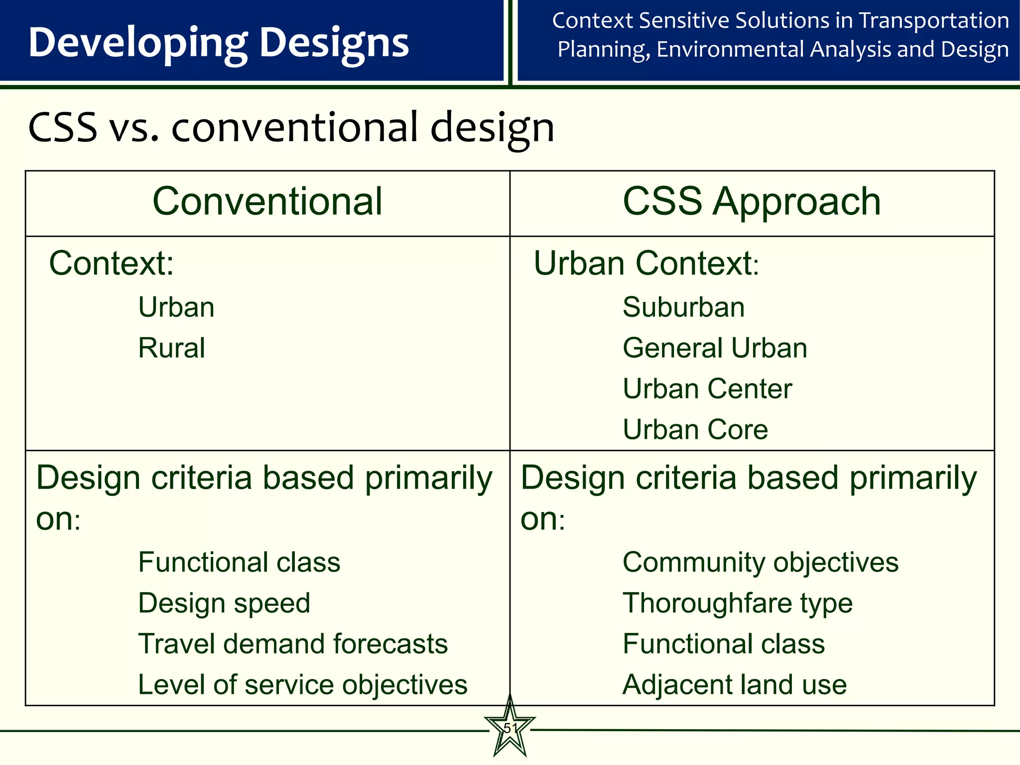 Context Sensitive Solutions in Transportation
Developing Designs                        Planning, Environmental Analysis and Design


CSS vs. conventional design
       Conventional                             CSS Approach
 Context:                                Urban Context:
      Urban                                     Suburban
      Rural                                     General Urban
                                                Urban Center
                                                Urban Core
Design criteria based primarily Design criteria based primarily
on:                             on:
      Functional class                          Community objectives
      Design speed                              Thoroughfare type
      Travel demand forecasts                   Functional class
      Level of service objectives               Adjacent land use
                                    51
 