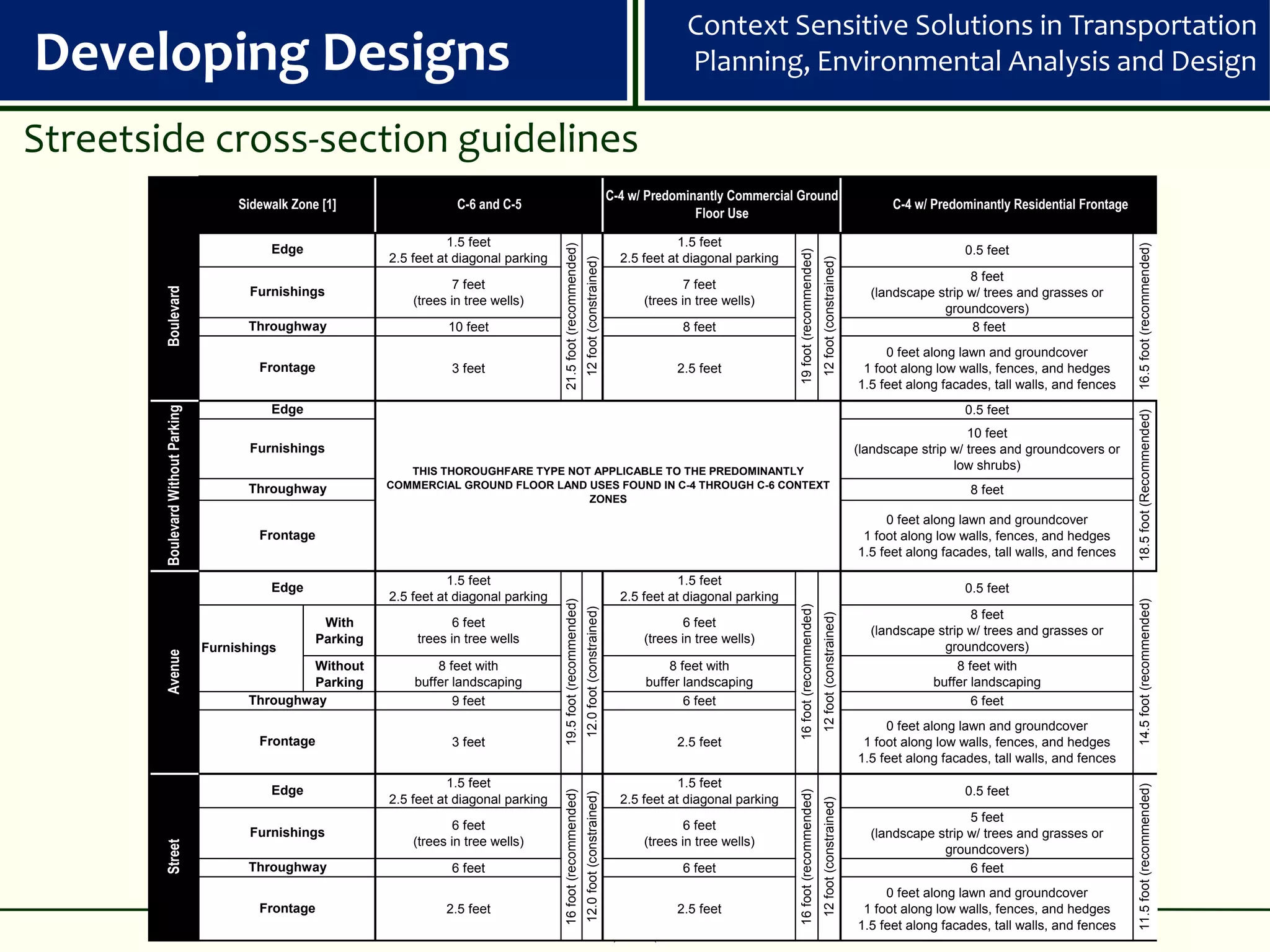 Context Sensitive Solutions in Transportation
Developing Designs                                                                                                                                                Planning, Environmental Analysis and Design

Streetside cross-section guidelines
                                                                                                                                                   C-4 w/ Predominantly Commercial Ground
                                         Sidewalk Zone [1]                  C-6 and C-5                                                                                                                                                   C-4 w/ Predominantly Residential Frontage
                                                                                                                                                                  Floor Use

                                                                           1.5 feet                                                                             1.5 feet




                                                                                               21.5 foot (recommended)




                                                                                                                                                                                                                                                                                      16.5 foot (recommended)
                                              Edge                                                                                                                                                                                                     0.5 feet




                                                                                                                                                                                    19 foot (recommended)
                                                                2.5 feet at diagonal parking                                                         2.5 feet at diagonal parking




                                                                                                                         12 foot (constrained)




                                                                                                                                                                                                            12 foot (constrained)
                                                                                                                                                                                                                                                       8 feet
                                                                            7 feet                                                                                7 feet
        Boulevard




                                           Furnishings                                                                                                                                                                                (landscape strip w/ trees and grasses or
                                                                    (trees in tree wells)                                                                 (trees in tree wells)
                                                                                                                                                                                                                                                  groundcovers)
                                          Throughway                      10 feet                                                                                8 feet                                                                                 8 feet
                                                                                                                                                                                                                                         0 feet along lawn and groundcover
                                            Frontage                       3 feet                                                                               2.5 feet                                                             1 foot along low walls, fences, and hedges
                                                                                                                                                                                                                                    1.5 feet along facades, tall walls, and fences
                                              Edge
        Boulevard Without Parking




                                                                                                                                                                                                                                                       0.5 feet




                                                                                                                                                                                                                                                                                      18.5 foot (Recommended)
                                                                                                                                                                                                                                                        10 feet
                                           Furnishings                                                                                                                                                                              (landscape strip w/ trees and groundcovers or
                                                                   THIS THOROUGHFARE TYPE NOT APPLICABLE TO THE PREDOMINANTLY                                                                                                                        low shrubs)
                                          Throughway            COMMERCIAL GROUND FLOOR LAND USES FOUND IN C-4 THROUGH C-6 CONTEXT                                                                                                                      8 feet
                                                                                             ZONES
                                                                                                                                                                                                                                         0 feet along lawn and groundcover
                                            Frontage                                                                                                                                                                                 1 foot along low walls, fences, and hedges
                                                                                                                                                                                                                                    1.5 feet along facades, tall walls, and fences

                                                                           1.5 feet                                                                             1.5 feet
                                              Edge                                                                                                                                                                                                     0.5 feet
                                                                2.5 feet at diagonal parking                                                         2.5 feet at diagonal parking
                                                                                               19.5 foot (recommended)




                                                                                                                                                                                                                                                                                      14.5 foot (recommended)
                                                                                                                                                                                    16 foot (recommended)
                                                                                                                         12.0 foot (constrained)
                                                                                                                                                                                                                                                        8 feet




                                                                                                                                                                                                            12 foot (constrained)
                                                       With                 6 feet                                                                                6 feet
                                                                                                                                                                                                                                      (landscape strip w/ trees and grasses or
                                                      Parking        trees in tree wells                                                                  (trees in tree wells)
                                    Furnishings                                                                                                                                                                                                   groundcovers)
        Avenue




                                                  Without               8 feet with                                                                           8 feet with                                                                            8 feet with
                                                  Parking           buffer landscaping                                                                    buffer landscaping                                                                    buffer landscaping
                                          Throughway                       9 feet                                                                                6 feet                                                                                 6 feet
                                                                                                                                                                                                                                         0 feet along lawn and groundcover
                                            Frontage                       3 feet                                                                               2.5 feet                                                             1 foot along low walls, fences, and hedges
                                                                                                                                                                                                                                    1.5 feet along facades, tall walls, and fences
                                                                           1.5 feet                                                                             1.5 feet




                                                                                                                                                                                                                                                                                      11.5 foot (recommended)
                                              Edge                                                                                                                                                                                                     0.5 feet
                                                                                               16 foot (recommended)




                                                                                                                                                                                    16 foot (recommended)
                                                                                                                         12.0 foot (constrained)




                                                                2.5 feet at diagonal parking                                                         2.5 feet at diagonal parking

                                                                                                                                                                                                            12 foot (constrained)
                                                                                                                                                                                                                                                       5 feet
                                                                            6 feet                                                                                6 feet
                                           Furnishings                                                                                                                                                                                (landscape strip w/ trees and grasses or
                                                                    (trees in tree wells)                                                                 (trees in tree wells)
        Street




                                                                                                                                                                                                                                                  groundcovers)
                                          Throughway                       6 feet                                                                                6 feet                                                                                6 feet
                                                                                                                                                                                                                                         0 feet along lawn and groundcover
                                            Frontage                      2.5 feet                                                                    6         2.5 feet                                                             1 foot along low walls, fences, and hedges
                                                                                                                                                      6                                                                             1.5 feet along facades, tall walls, and fences
 