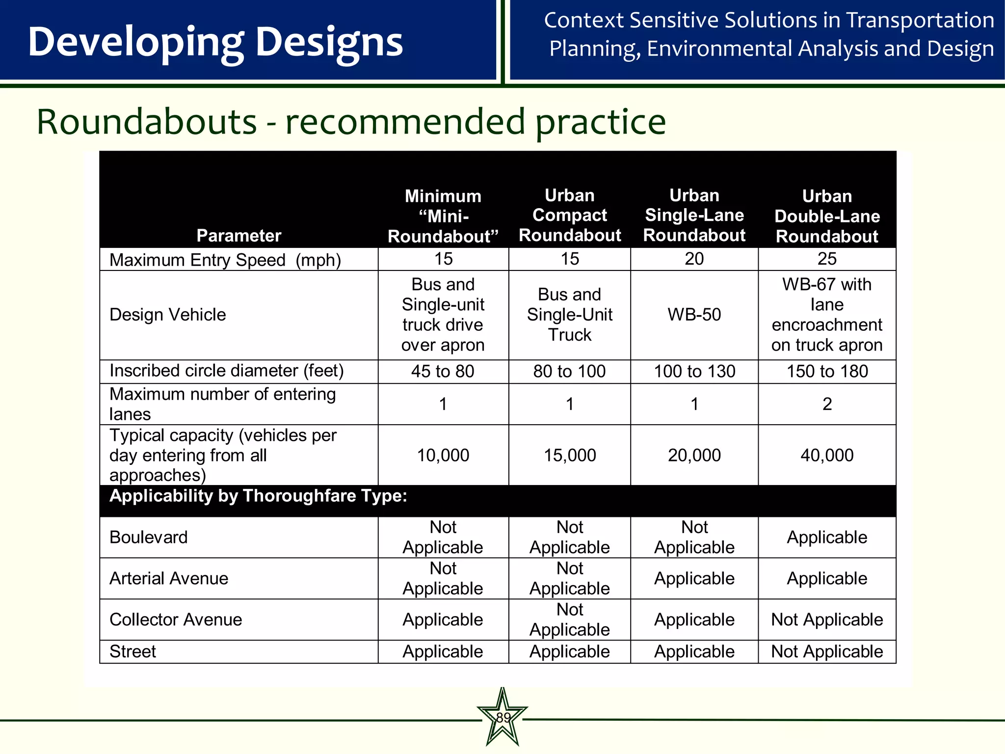 Context Sensitive Solutions in Transportation
Developing Designs                                       Planning, Environmental Analysis and Design


Roundabouts - recommended practice
                                    Minimum              Urban          Urban          Urban
                                       “Mini-           Compact      Single-Lane   Double-Lane
            Parameter              Roundabout”         Roundabout    Roundabout    Roundabout
   Maximum Entry Speed (mph)             15                15            20              25
                                      Bus and                                       WB-67 with
                                                        Bus and
                                    Single-unit                                         lane
   Design Vehicle                                      Single-Unit     WB-50
                                    truck drive                                    encroachment
                                                          Truck
                                    over apron                                     on truck apron
   Inscribed circle diameter (feet)   45 to 80          80 to 100     100 to 130     150 to 180
   Maximum number of entering
                                          1                 1             1              2
   lanes
   Typical capacity (vehicles per
   day entering from all               10,000            15,000        20,000         40,000
   approaches)
   Applicability by Thoroughfare Type:
                                        Not                Not           Not
   Boulevard                                                                        Applicable
                                     Applicable         Applicable    Applicable
                                        Not                Not
   Arterial Avenue                                                    Applicable    Applicable
                                     Applicable         Applicable
                                                           Not
   Collector Avenue                  Applicable                       Applicable   Not Applicable
                                                        Applicable
   Street                            Applicable         Applicable    Applicable   Not Applicable


                                                  89
 