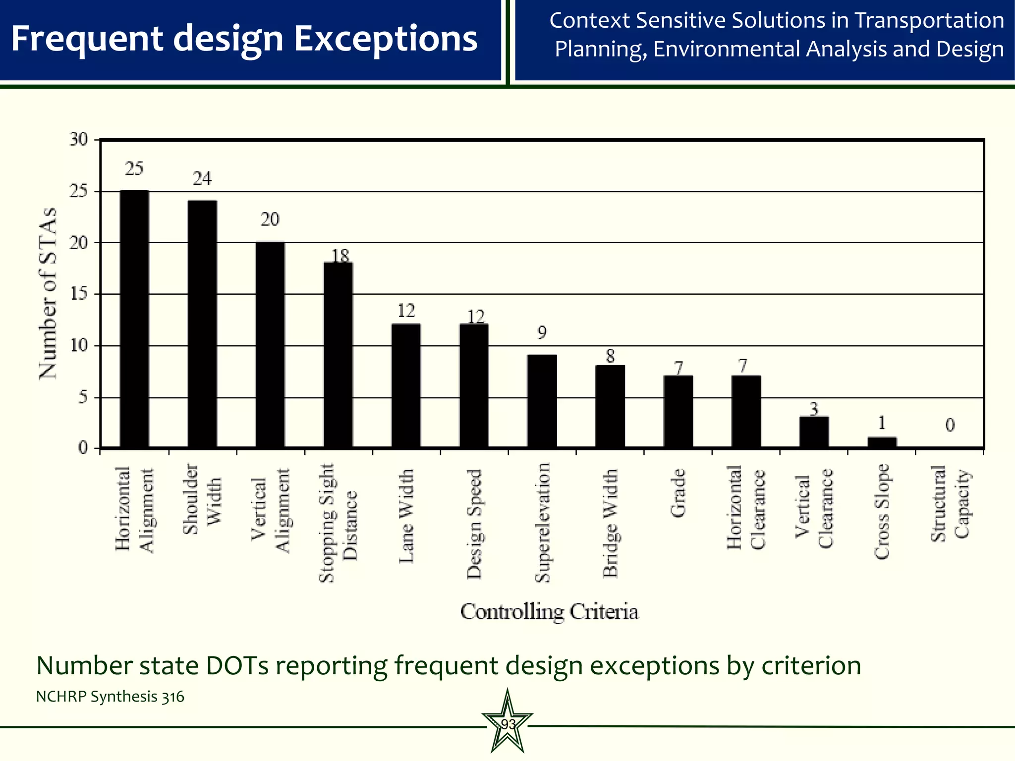Context Sensitive Solutions in Transportation
Frequent design Exceptions                 Planning, Environmental Analysis and Design




 Number state DOTs reporting frequent design exceptions by criterion
 NCHRP Synthesis 316
                                      93
 
