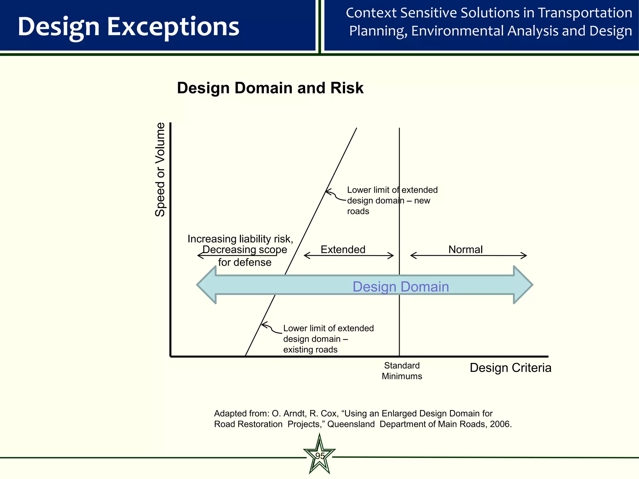 Context Sensitive Solutions in Transportation
Design Exceptions                                                  Planning, Environmental Analysis and Design


                            Design Domain and Risk



          Speed or Volume

                                                                    Lower limit of extended
                                                                    design domain – new
                                                                    roads


                             Increasing liability risk,
                                Decreasing scope             Extended                         Normal
                                   for defense

                                                                     Design Domain

                                                    Lower limit of extended
                                                    design domain –
                                                    existing roads
                                                                              Standard           Design Criteria
                                                                              Minimums



                                   Adapted from: O. Arndt, R. Cox, “Using an Enlarged Design Domain for
                                   Road Restoration Projects,” Queensland Department of Main Roads, 2006.


                                                            95
 