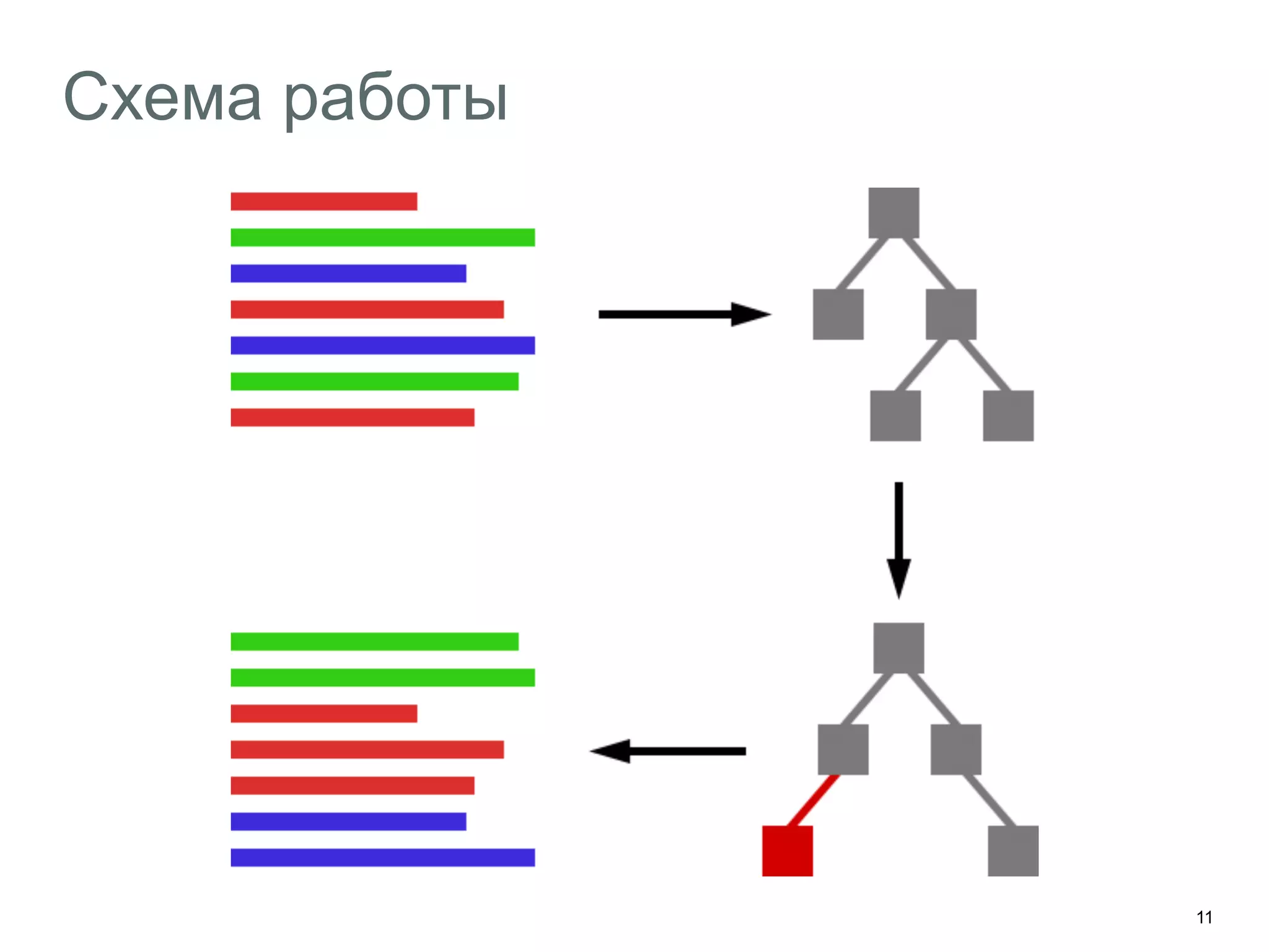 11
Схема работы
 