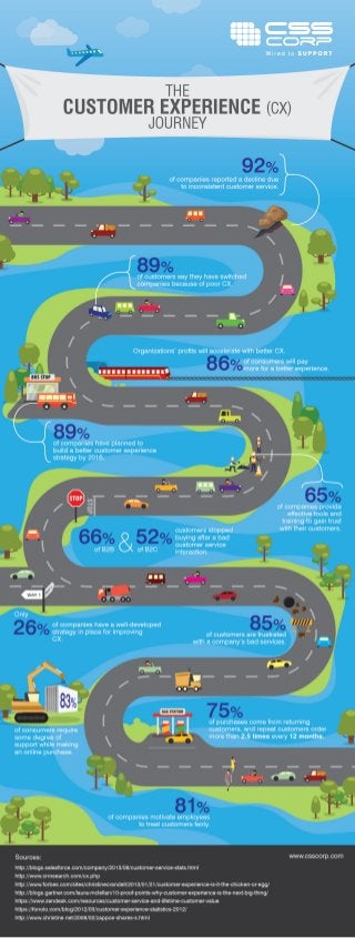 Customer Experience [CX] journey[Infographic]