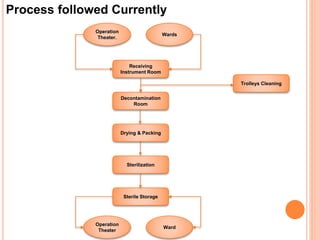 Operation
Theater.
Wards
Receiving
Instrument Room
Decontamination
Room
Drying & Packing
Sterilization
Sterile Storage
Trolleys Cleaning
Operation
Theater
Ward
Process followed Currently
 