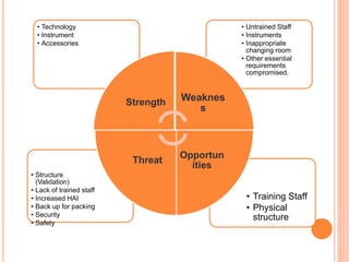 • Training Staff
• Physical
structure
• Structure
(Validation)
• Lack of trained staff
• Increased HAI
• Back up for packing
• Security
• Safety
• Untrained Staff
• Instruments
• Inappropriate
changing room
• Other essential
requirements
compromised.
• Technology
• Instrument
• Accessories
Strength Weaknes
s
Opportun
ities
Threat
 