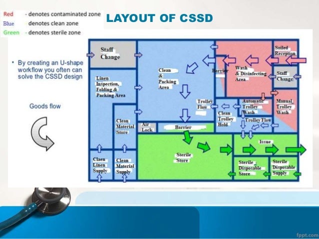 cssd workflow chart Bamil