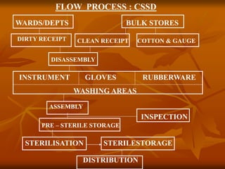 CSSD.ppt