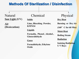 Methods Of Sterilization / Disinfection
Natural Chemical Physical
Sun Light (UV)
Air
(Desiccation)
Solids
Lime, Bleeching Powder,
KMNO4
Liquids
Formalin, Phenol , Alcohol ,
Glutaraldehyde
Gases
Formaldehyde, Ethylene
Oxide
Dry Heat
Burning or Dry Air
(160°C for 60 Min)
Moist Heat
Boiling Steam
Radiation
Ionising Radiation
U V Rays
 