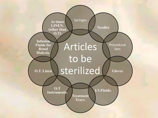 Articles
to be
sterilized
Syringes
Needles
Procedural
Sets
Gloves
I.V.Fluids.
Treatment
Trays.
O.T
Instruments.
O.T. Linen
Infusion
Fluids for
Renal
Dialysis.
At times
LINEN.
(other than
O.T)
 