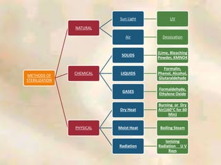 METHODS OF
STERILIZATION
NATURAL
Sun Light UV
Air Dessication
CHEMICAL
SOLIDS
(Lime, Bleaching
Powder, KMNO4
LIQUIDS
Formalin,
Phenol, Alcohol,
Glutaraldehyde
GASES
Formaldehyde,
Ethylene Oxide
PHYSICAL
Dry Heat
Burning or Dry
Air(160°C for 60
Min)
Moist Heat Boiling Steam
Radiation
Ionizing
Radiation U V
Rays
 