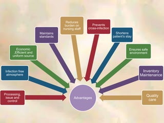 Advantages
Processing,
issue and
control
Infection free
atmosphere
Economic
,Efficient and
uniform source
Maintains
standards
Reduces
burden on
nursing staff
Prevents
cross-infection
Shortens
patient’s stay
Ensures safe
environment
Inventory
Maintenance
Quality
care
 