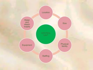 CENTRAL
UNIT
Location
Size
Physical
facility
Staffing
Equipment
Water
and
steam
supply
 