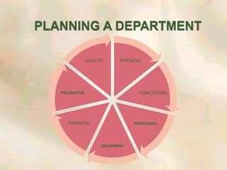 PHYSICAL
FUNCTIONAL
PERSONNEL
EQUIPMENT
FINANCIAL
PREVENTIVE
QUALITY
 