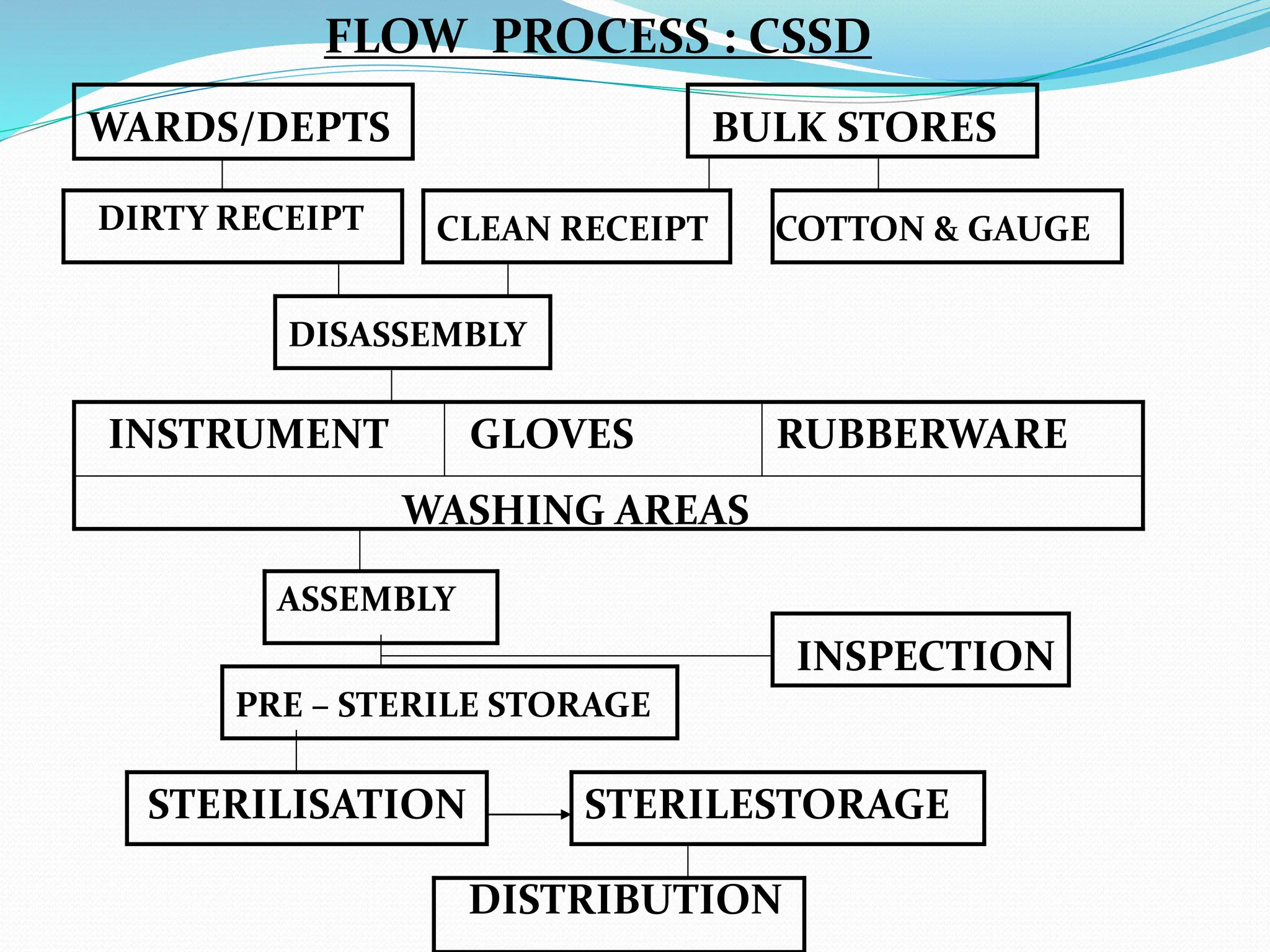 FLOW PROCESS : CSSD
WARDS/DEPTS BULK STORES
DIRTY RECEIPT CLEAN RECEIPT COTTON & GAUGE
DISASSEMBLY
INSTRUMENT GLOVES RUBBERWARE
WASHING AREAS
ASSEMBLY
PRE – STERILE STORAGE
INSPECTION
STERILISATION STERILESTORAGE
DISTRIBUTION
 