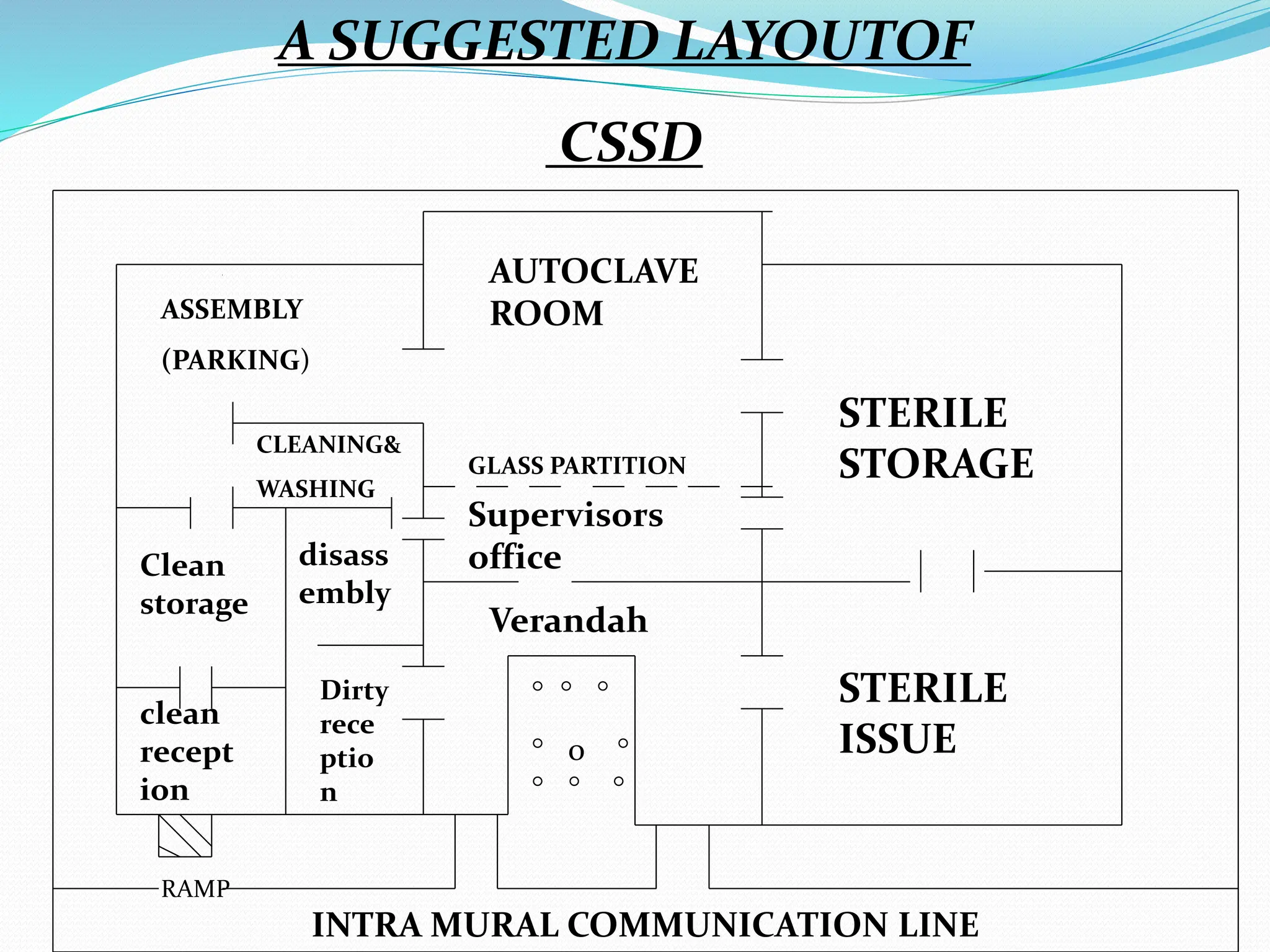 A SUGGESTED LAYOUTOF
CSSD
INTRA MURAL COMMUNICATION LINE
RAMP
ASSEMBLY
(PARKING)
CLEANING&
WASHING
AUTOCLAVE
ROOM
GLASS PARTITION
STERILE
STORAGE
STERILE
ISSUE
clean
recept
ion
Clean
storage
Supervisors
office
Verandah
disass
embly
Dirty
rece
ptio
n
° ° °
° 0 °
° ° °
 