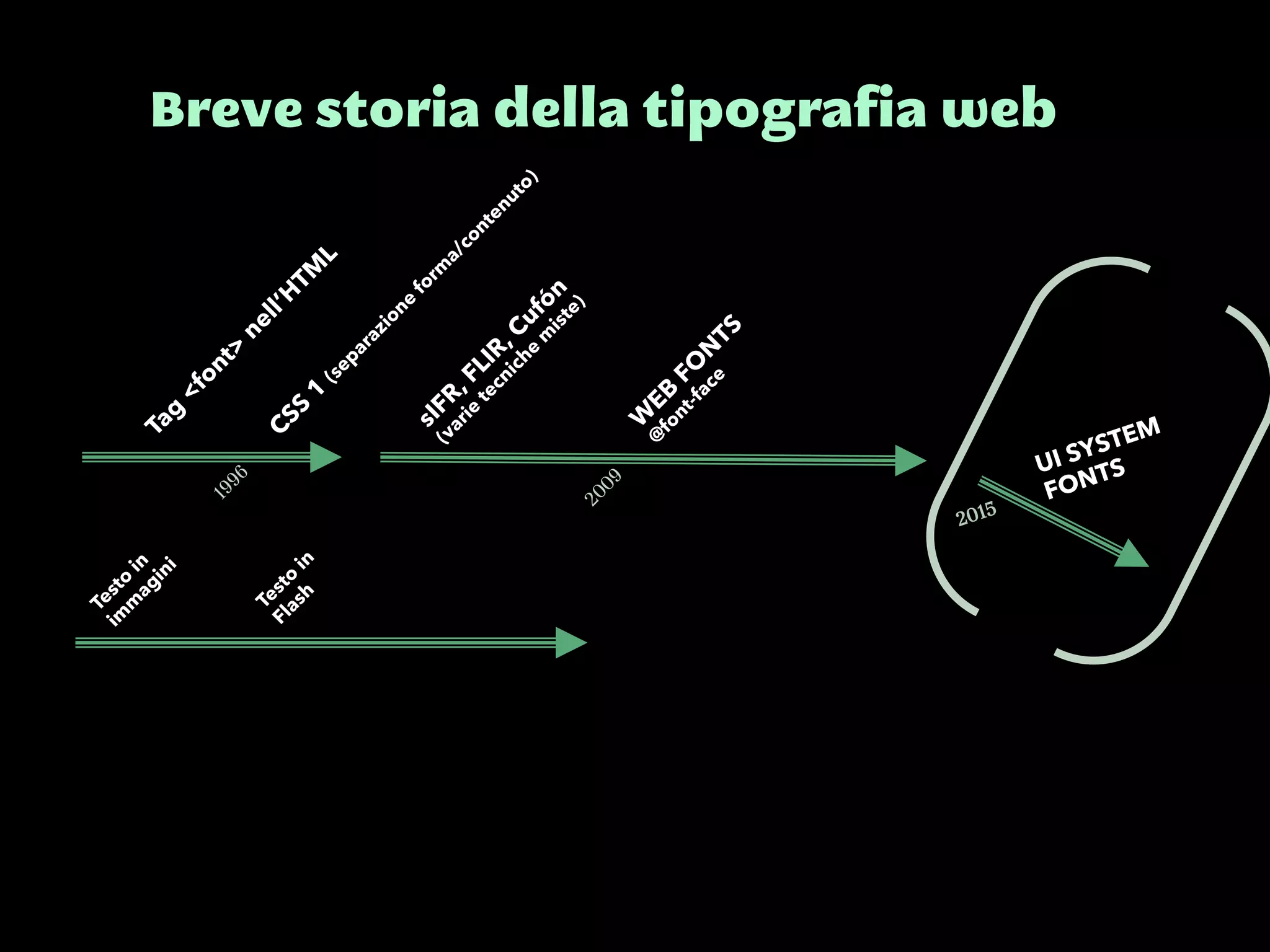 Breve storia della tipografia web
UI SYSTEM
FONTS
2015
 