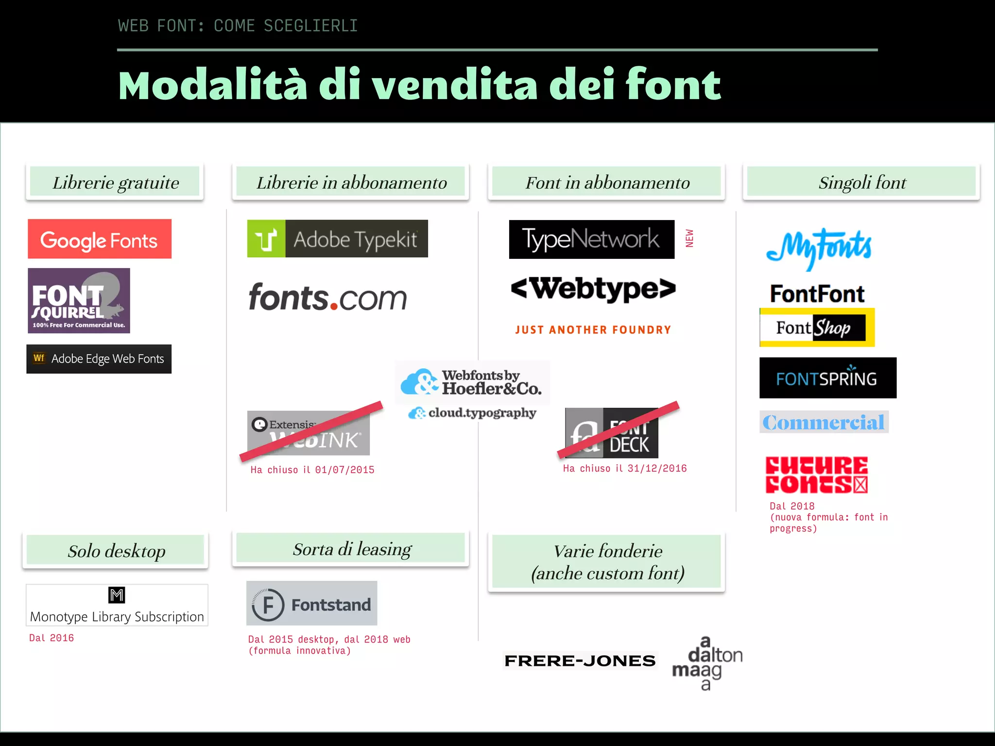 Modalità di vendita dei font
WEB FONT: COME SCEGLIERLI
Ha chiuso il 01/07/2015
Librerie in abbonamentoLibrerie gratuite Font in abbonamento Singoli font
Varie fonderie
(anche custom font)
Solo desktop
Dal 2015 desktop, dal 2018 web
(formula innovativa)
Ha chiuso il 31/12/2016
NEW
Dal 2016
Dal 2018
(nuova formula: font in
progress)
Sorta di leasing
 