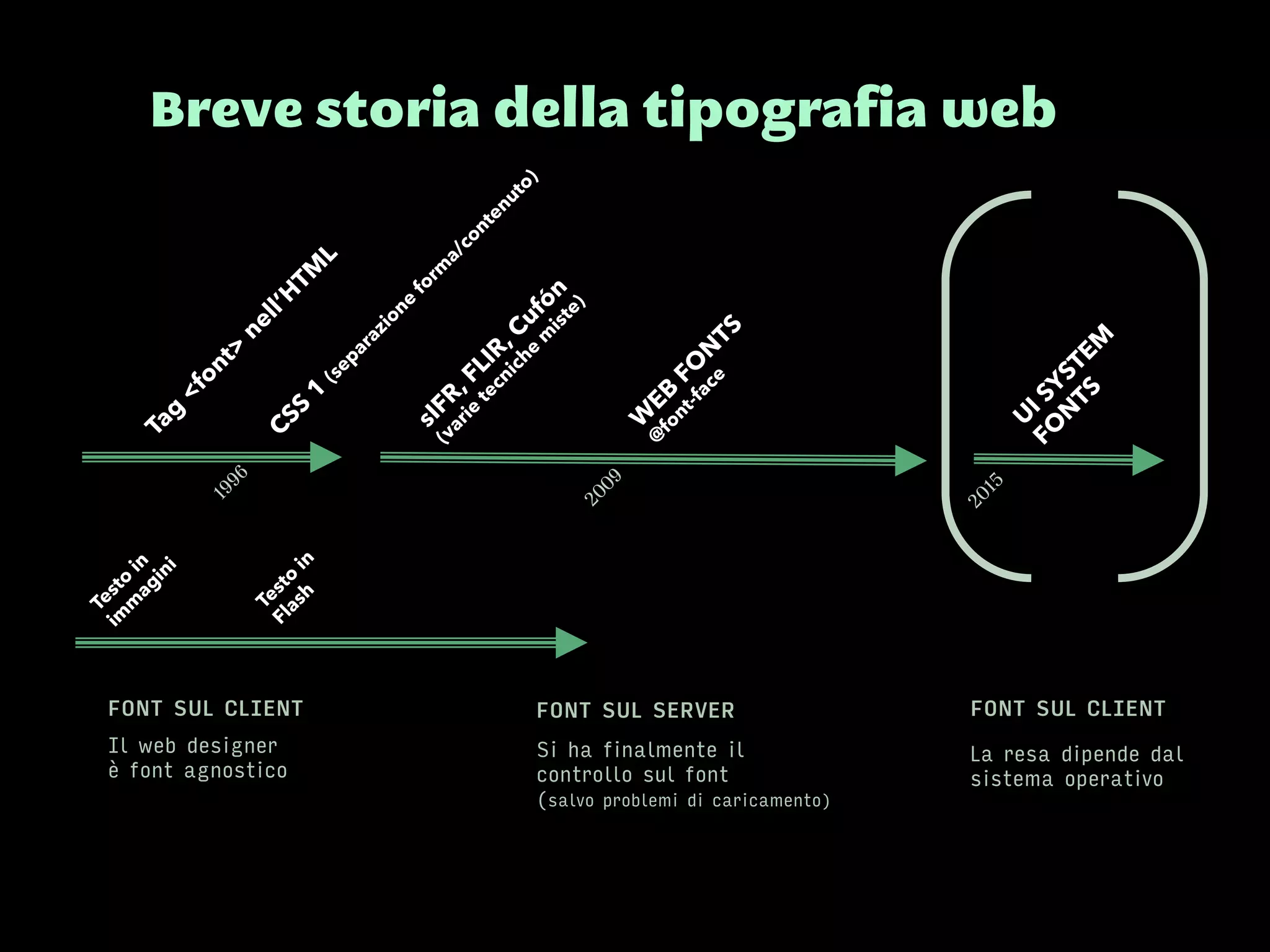 Breve storia della tipografia web
Il web designer
è font agnostico
FONT SUL CLIENT
Si ha finalmente il
controllo sul font
(salvo problemi di caricamento)
FONT SUL SERVER
La resa dipende dal
sistema operativo
FONT SUL CLIENT
 