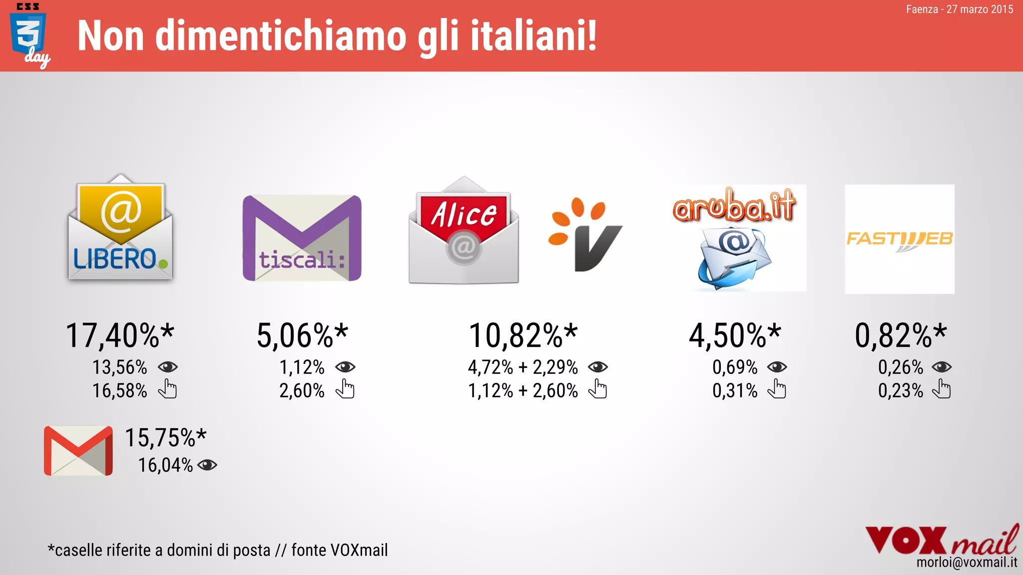 Faenza - 27 marzo 2015
morloi@voxmail.it
Non dimentichiamo gli italiani!
17,40%*
13,56%
16,58%
5,06%*
1,12%
2,60%
10,82%*
4,72% + 2,29%
1,12% + 2,60%
4,50%*
0,69%
0,31%
0,82%*
0,26%
0,23%
*caselle riferite a domini di posta // fonte VOXmail
15,75%*
16,04%
 