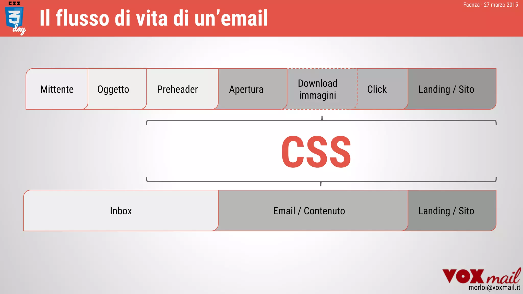 Landing / SitoEmail / Contenuto
Landing / SitoClick
Download
immagini
AperturaPreheaderOggetto
Faenza - 27 marzo 2015
morloi@voxmail.it
Il flusso di vita di un’email
Mittente
Inbox
CSS
 