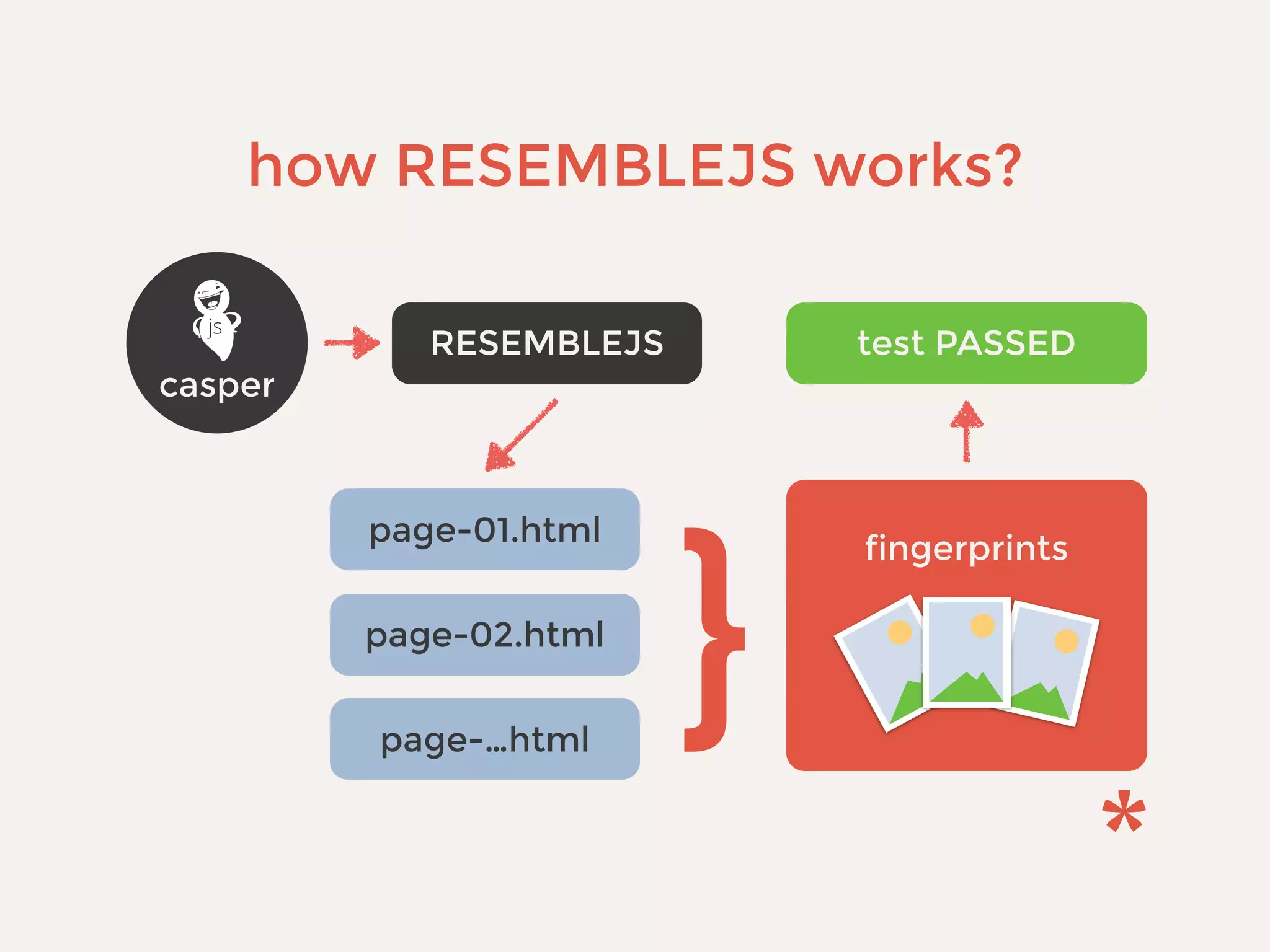 how RESEMBLEJS works?
RESEMBLEJS
page-01.html
page-02.html
test PASSED
page-…html
fingerprints
casper
}
 