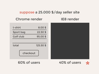 checkout
t-shirt 8.00 $
Sport bag 22.50 $
Golf club 95.00 $
total 125.50 $
Chrome render
60% of users
IE8 render
40% of users
suppose a 25.000 $/day seller site
 