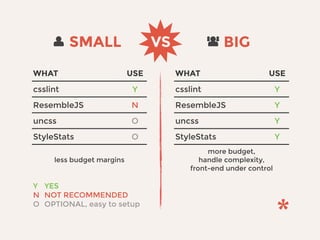 SMALL
WHAT USE
csslint Y
ResembleJS N
uncss O
StyleStats O
less budget margins
BIG
WHAT USE
csslint Y
ResembleJS Y
uncss Y
StyleStats Y
more budget,
handle complexity,
front-end under control
Y
N
O
YES
NOT RECOMMENDED
OPTIONAL, easy to setup
VS
 