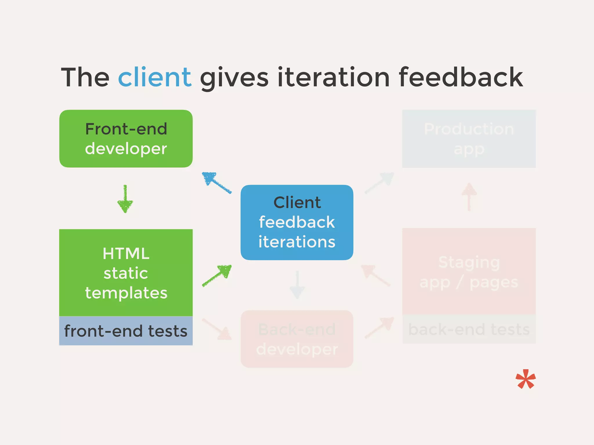 Back-end
developer
Staging
app / pages
back-end tests
Production
app
Client
feedback
iterations
Front-end
developer
HTML
static
templates
front-end tests
The client gives iteration feedback
 