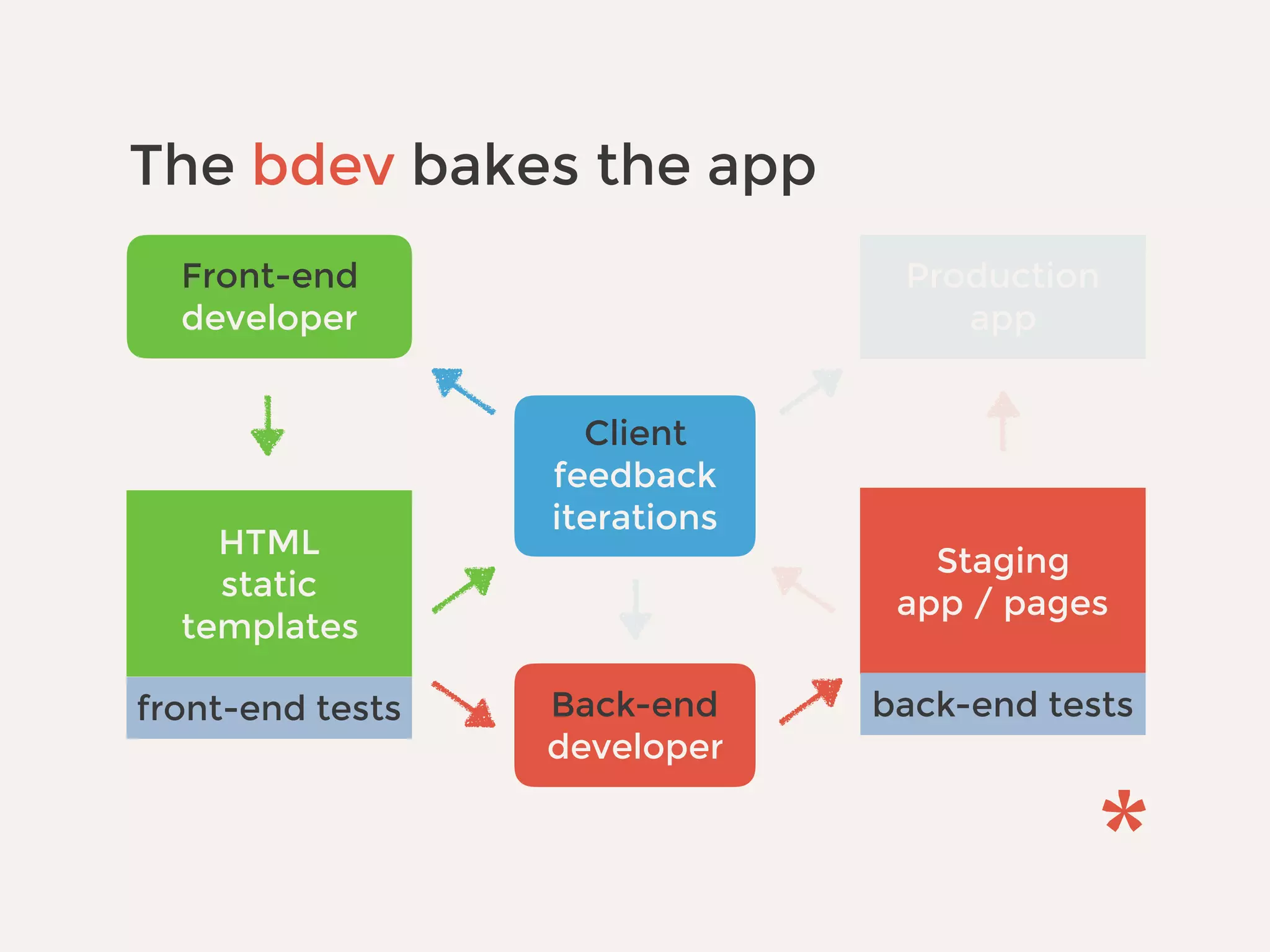 Production
app
Back-end
developer
Staging
app / pages
back-end tests
Client
feedback
iterations
Front-end
developer
HTML
static
templates
front-end tests
The bdev bakes the app
 
