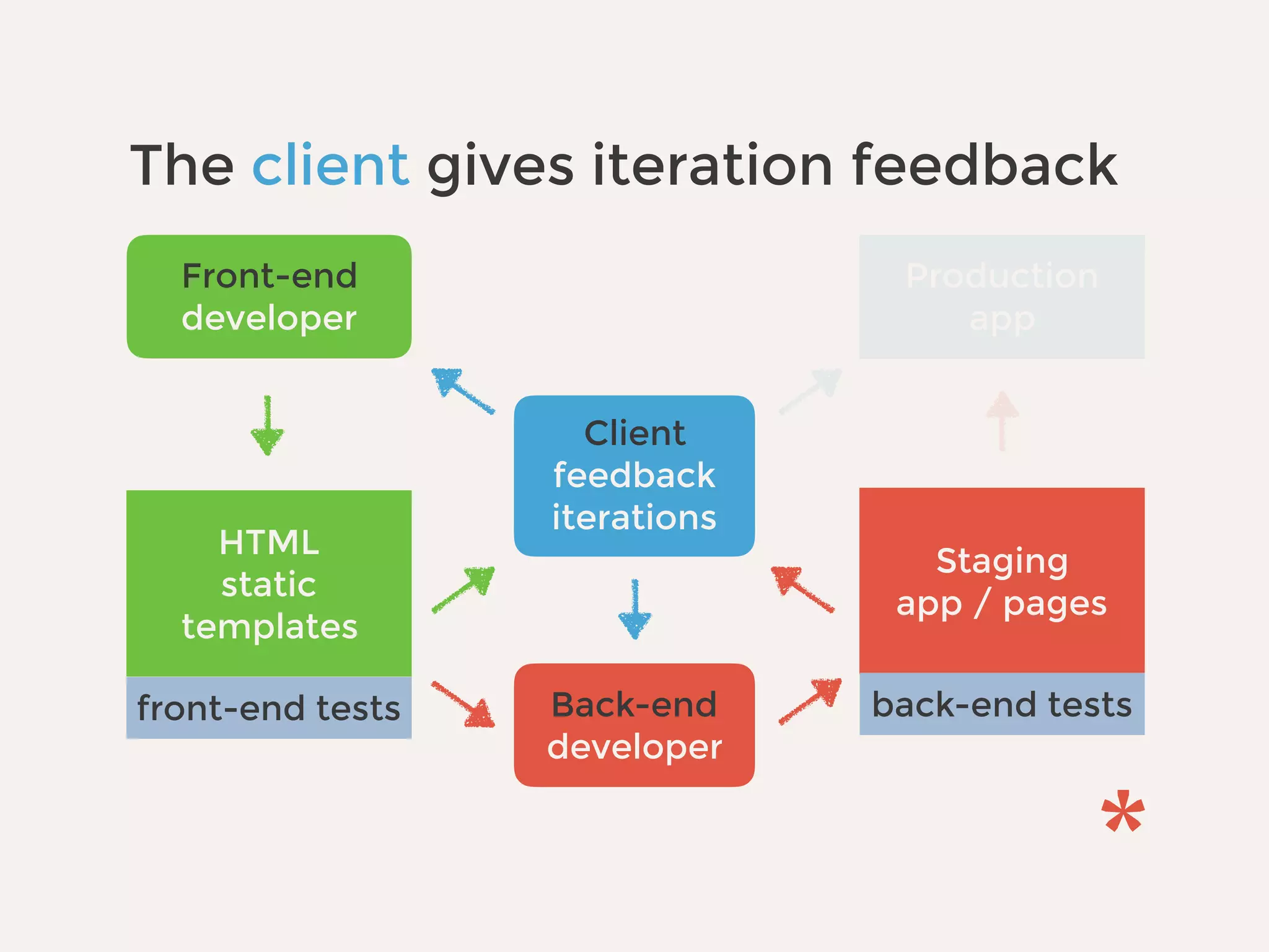 Production
app
Back-end
developer
Staging
app / pages
back-end tests
Client
feedback
iterations
Front-end
developer
HTML
static
templates
front-end tests
The client gives iteration feedback
 