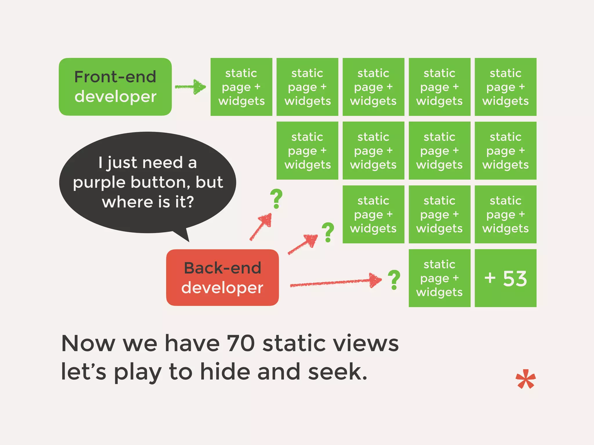 Front-end
developer
static
page +
widgets
static
page +
widgets
static
page +
widgets
static
page +
widgets
static
page +
widgets
I just need a
purple button, but
where is it?
static
page +
widgets
static
page +
widgets
static
page +
widgets
static
page +
widgets
static
page +
widgets
static
page +
widgets
static
page +
widgets
static
page +
widgets
Back-end
developer
?
?
?
Now we have 70 static views
let’s play to hide and seek.
+ 53
 