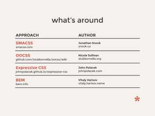 APPROACH AUTHOR
SMACSS 
smacss.com
Jonathan Snook 
snook.ca
OOCSS
github.com/stubbornella/oocss/wiki
Nicole Sullivan 
stubbornella.org
Expressive CSS 
johnpolacek.github.io/expressive-css
John Polacek 
johnpolacek.com
BEM
bem.info
Vitaly Harisov
vitaly.harisov.name
what’s around
 